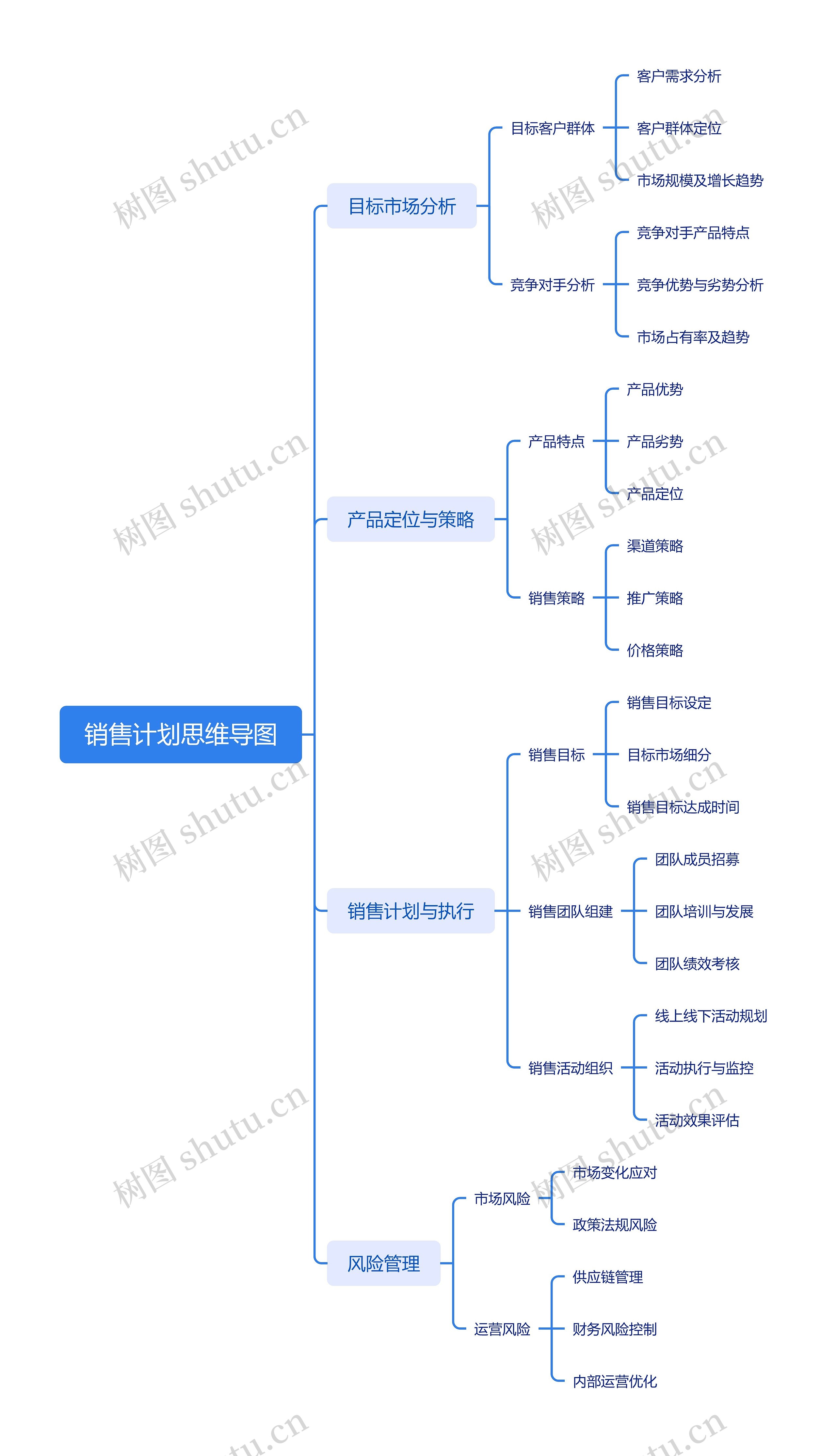 销售计划思维导图