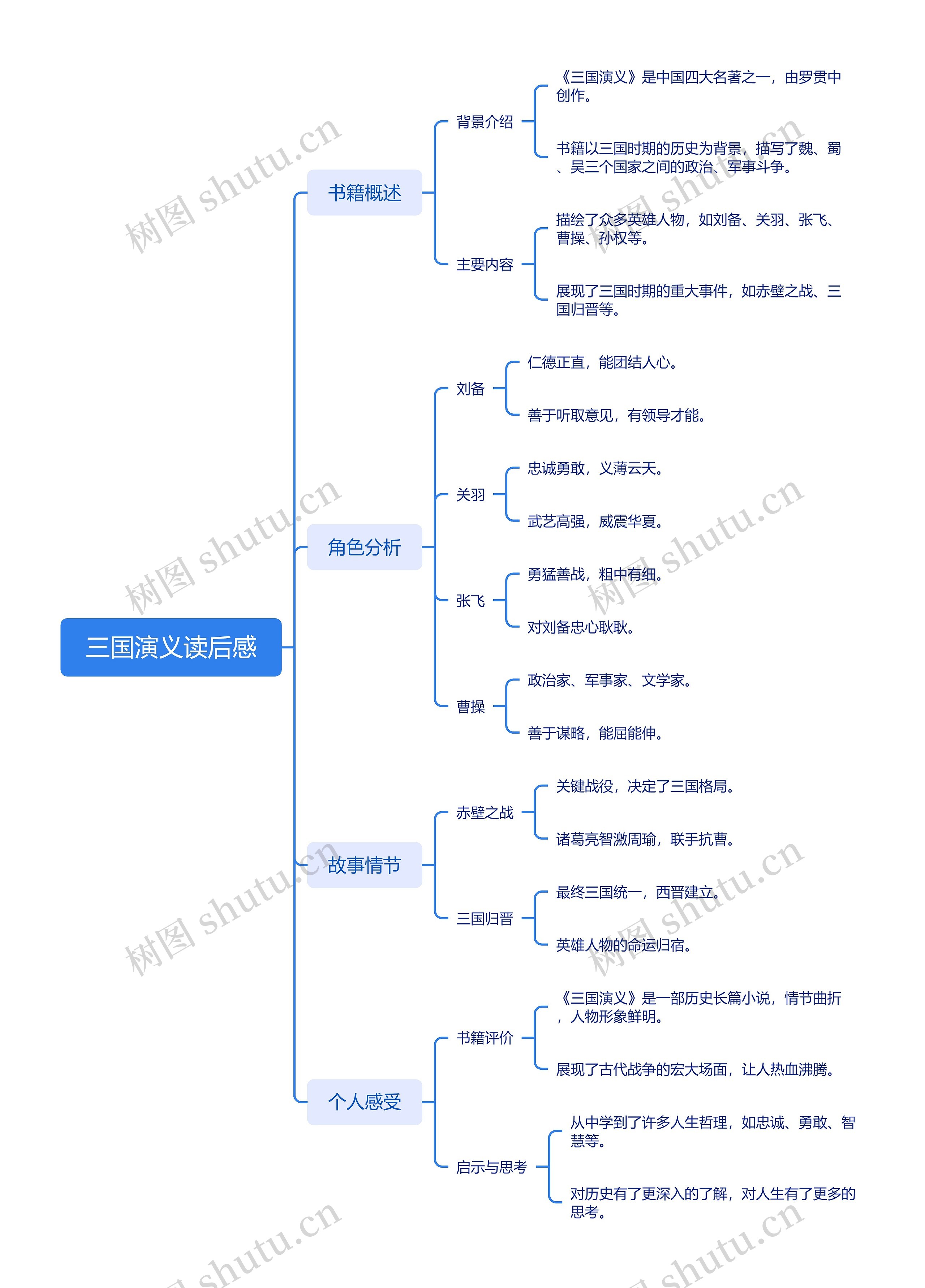 三国演义读后感思维导图