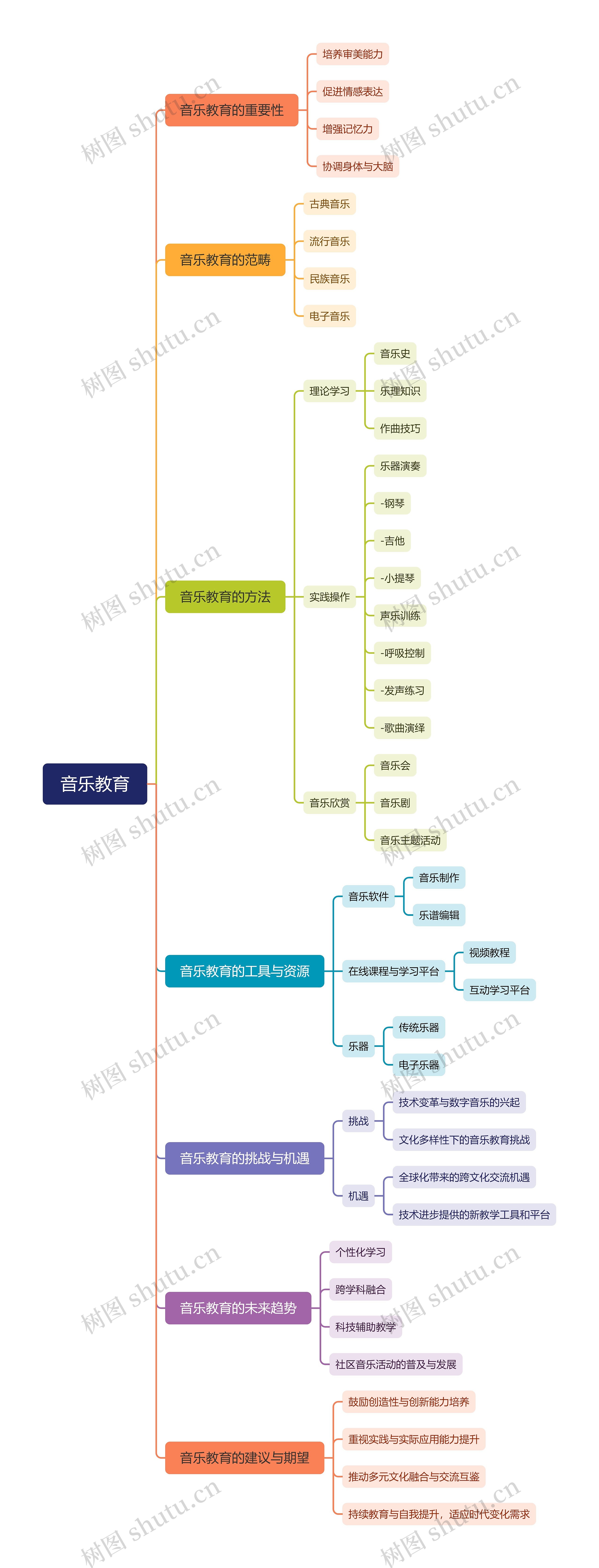 音乐教育思维导图