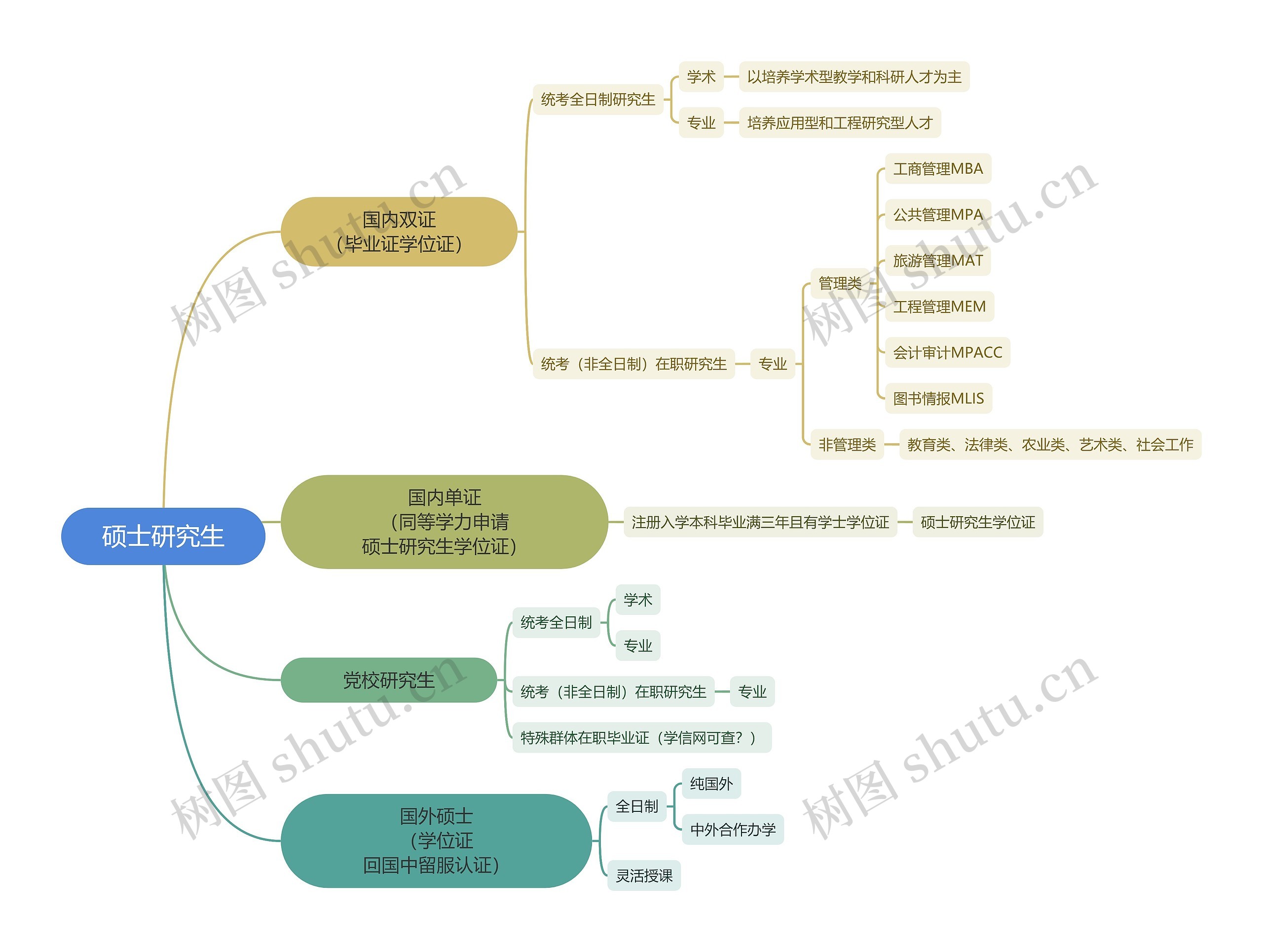 硕士研究生思维导图高清图 硕士研究生思维导图