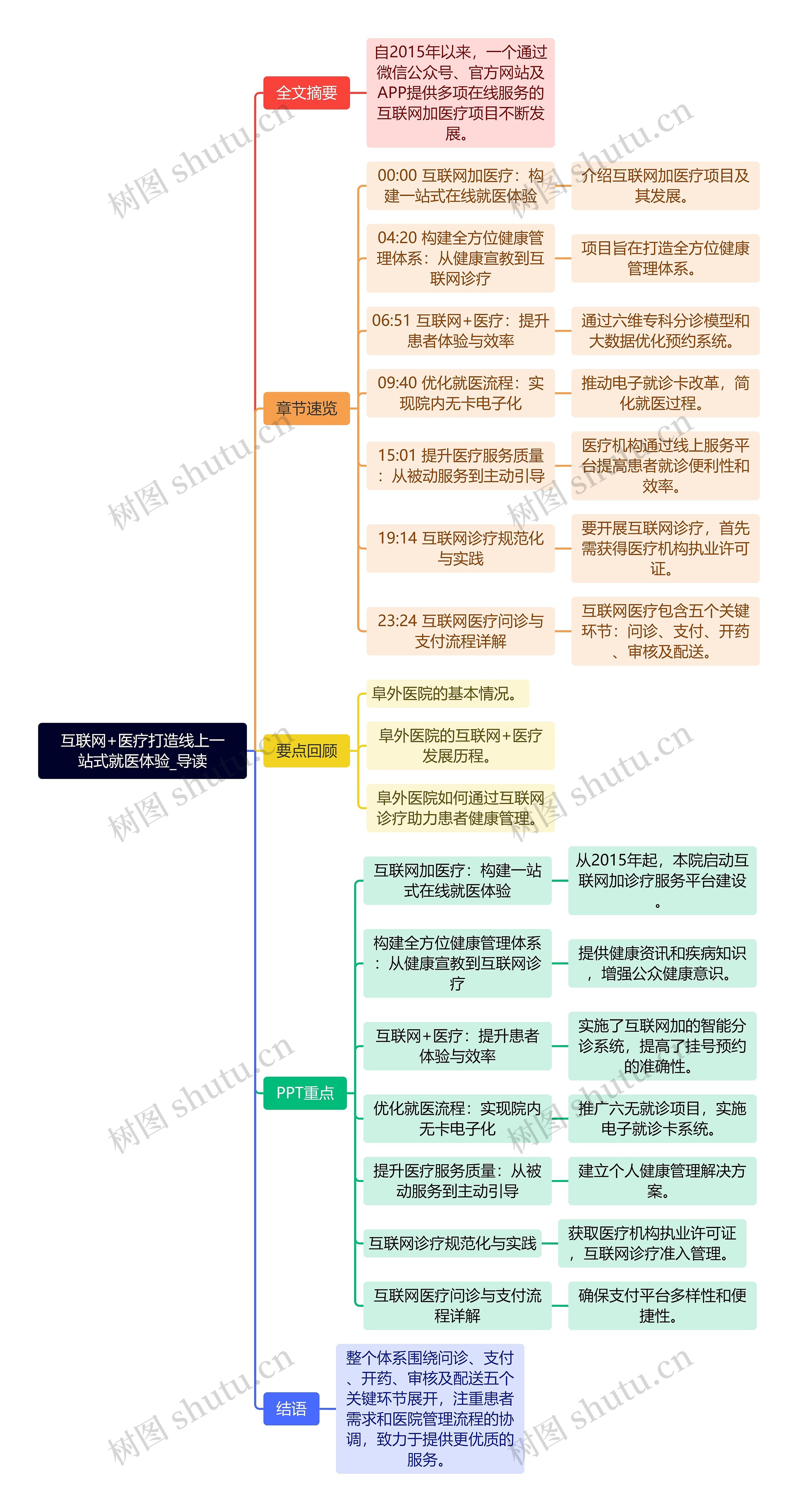 互联网+医疗打造线上一站式就医体验_导读思维导图