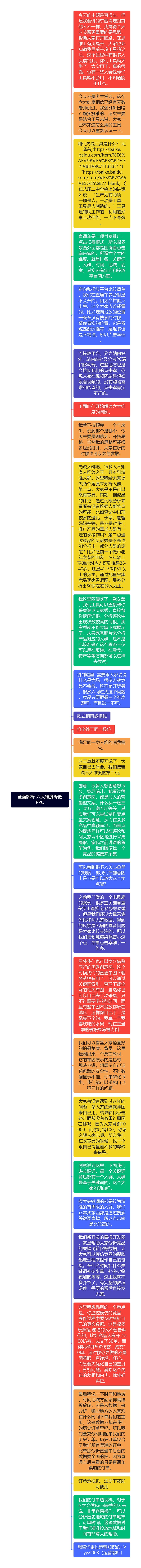全面解析-六大维度降低PPC思维导图高清图 全面解析-六大维度降低PPC思维导图