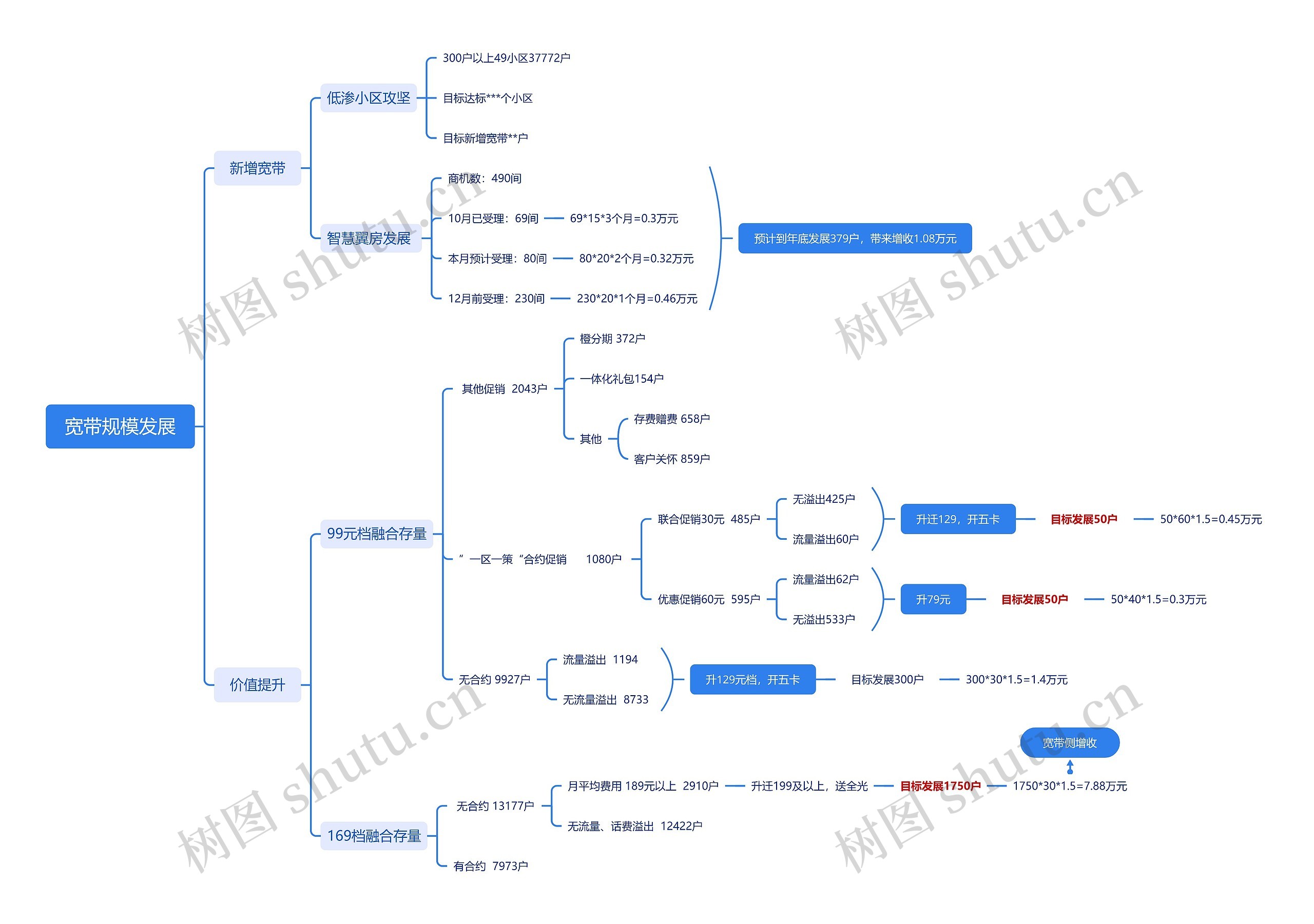 宽带规模发展思维导图高清图 宽带规模发展思维导图