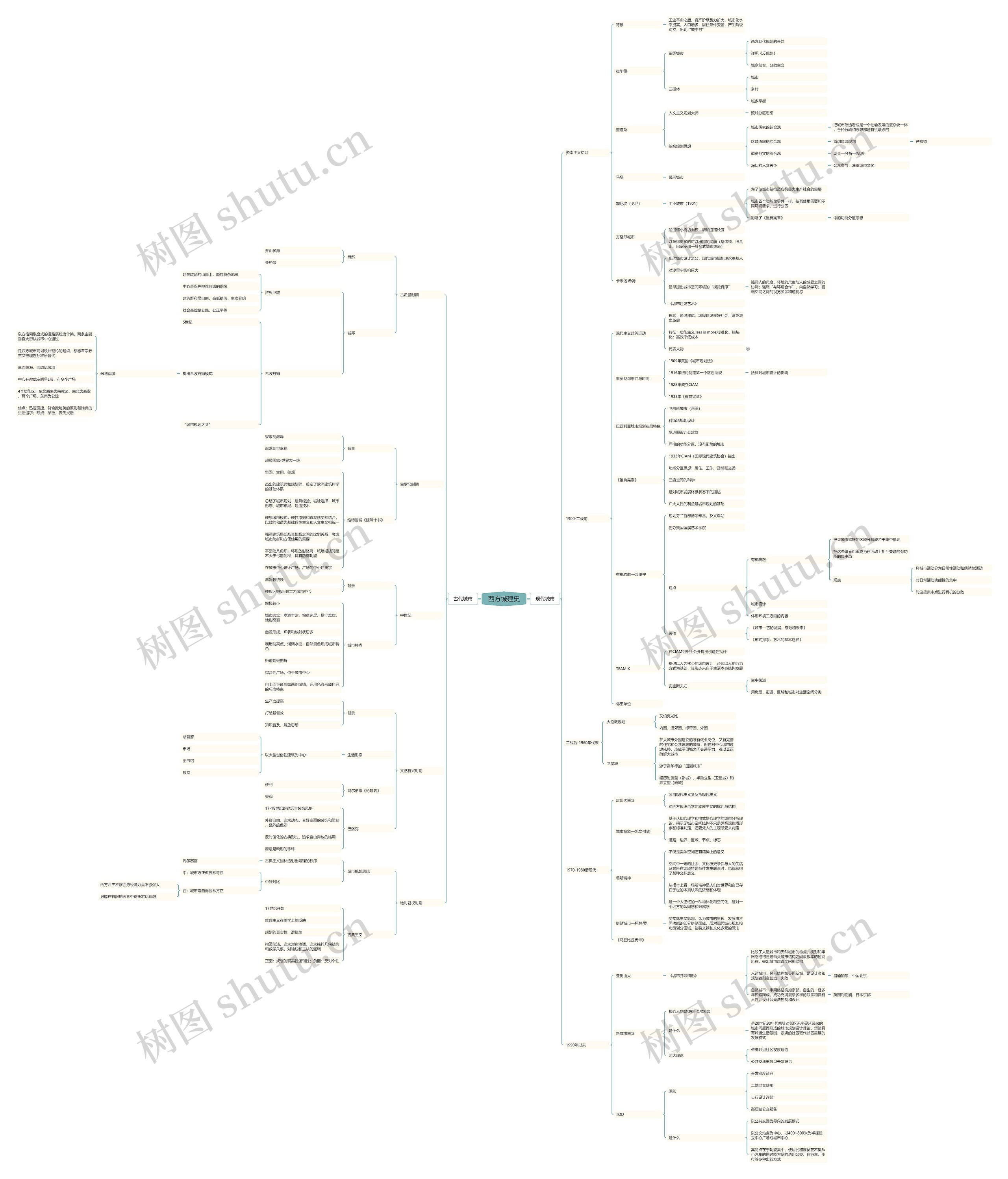 西方城建史思维脑图