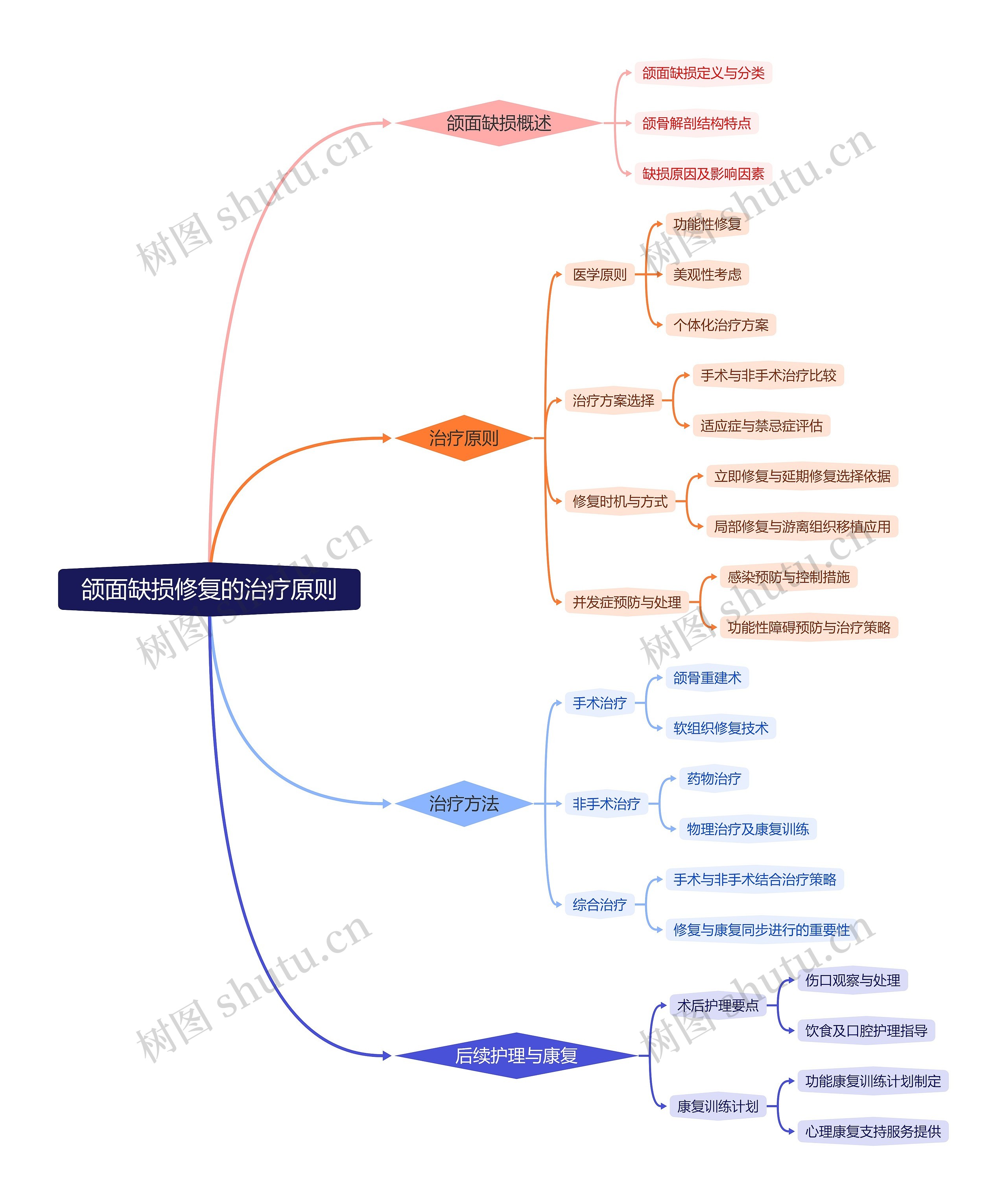 颌面缺损修复的治疗原则思维导图