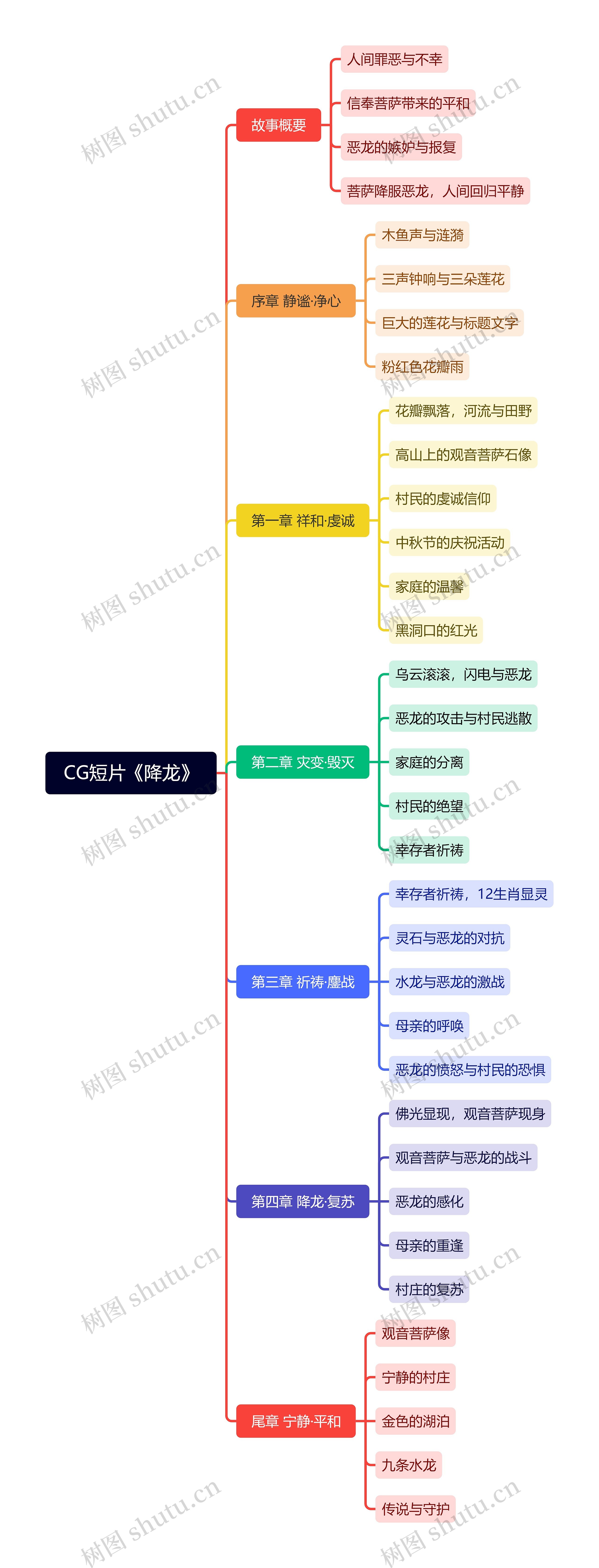 CG短片《降龙》思维导图