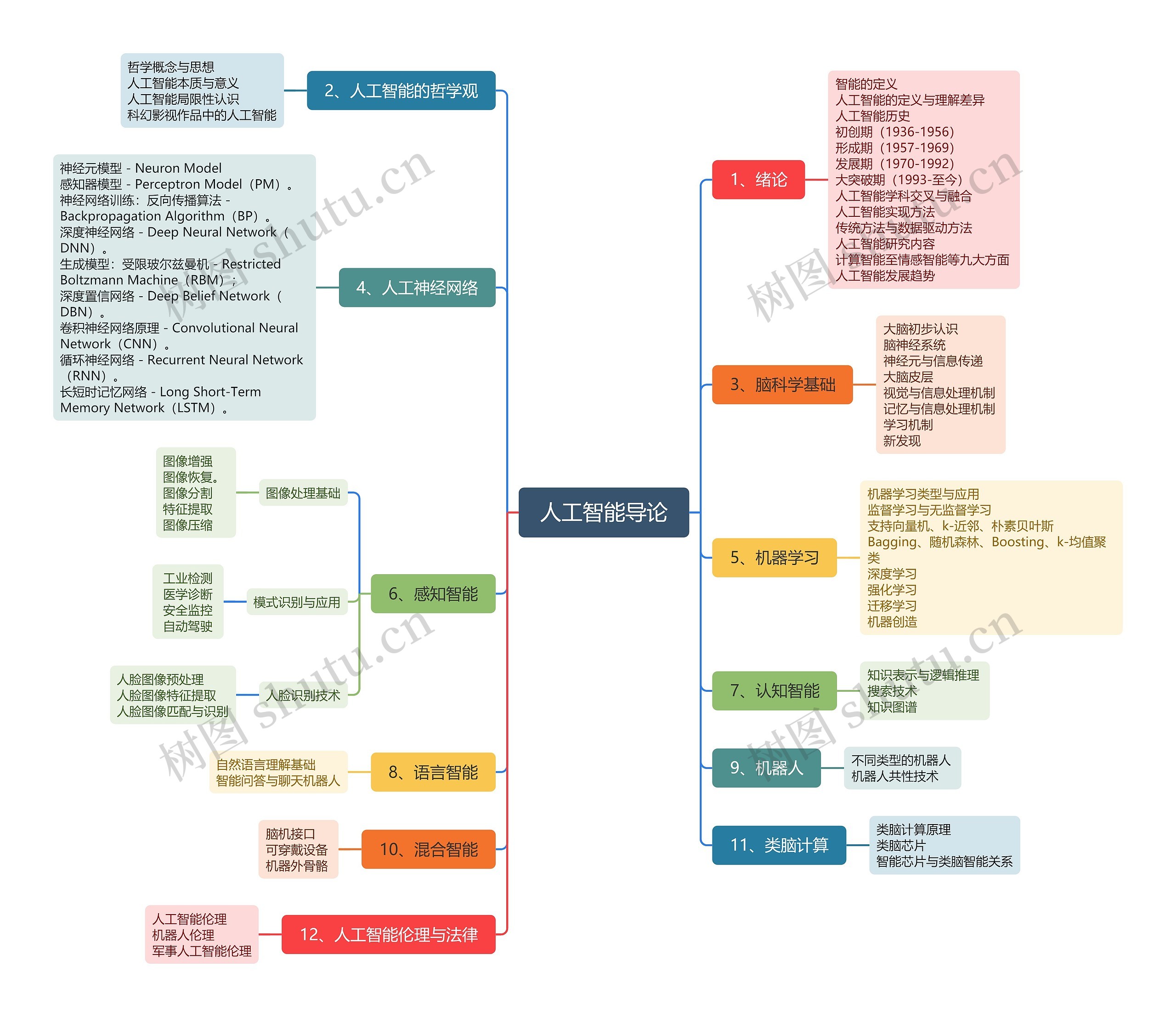 人工智能导论思维导图
