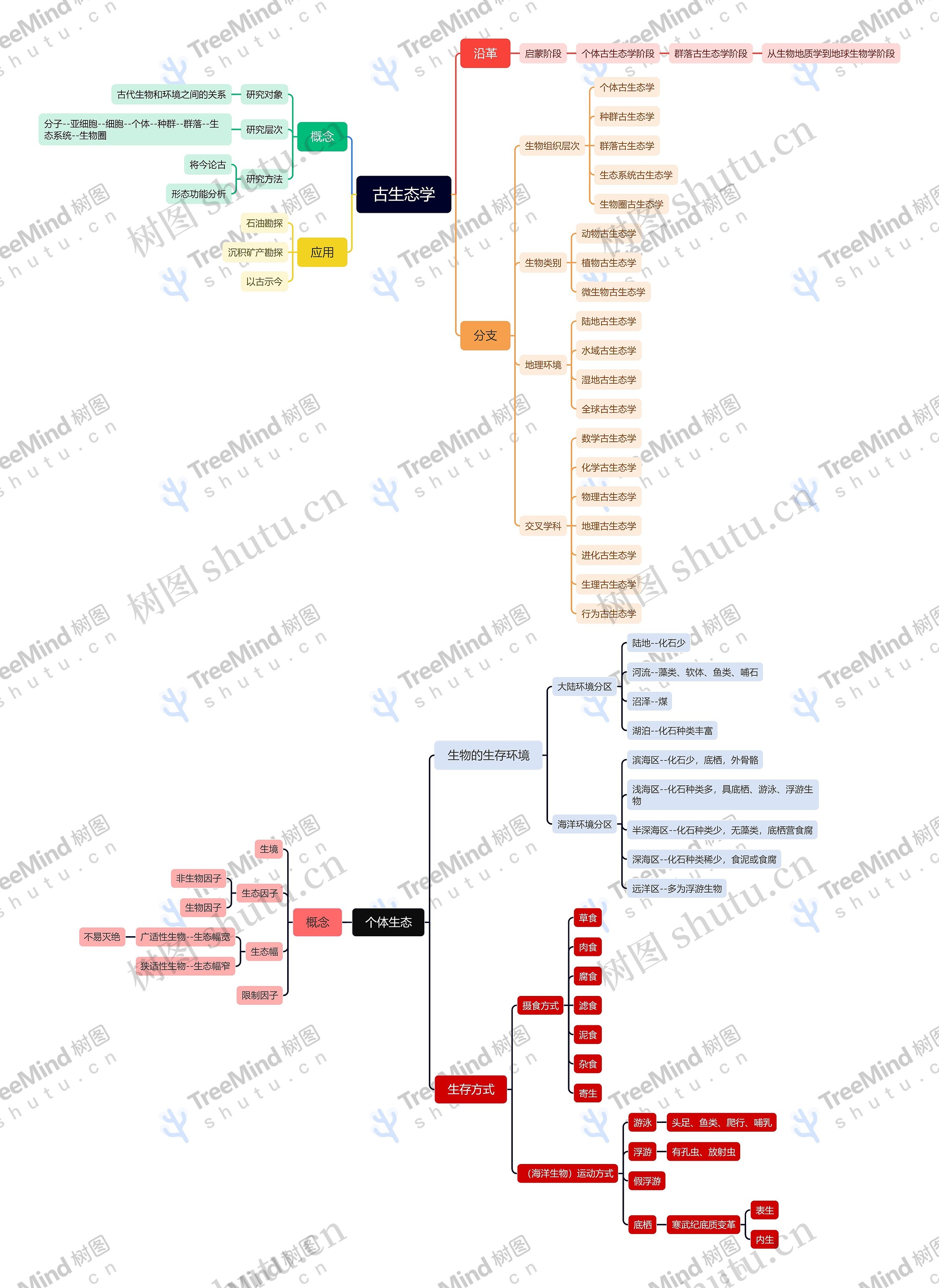 ﻿古生态学思维导图