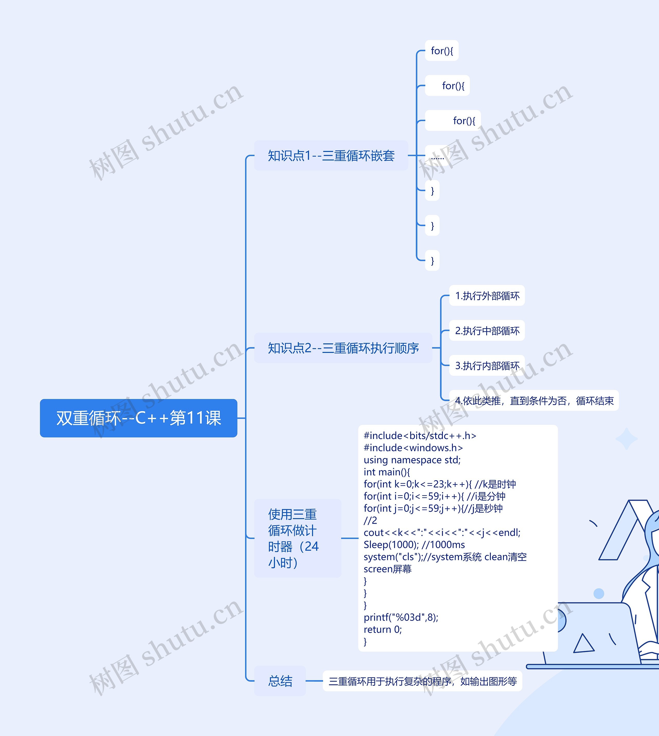 双重循环--C++第11课思维导图高清图 双重循环--C++第11课思维导图