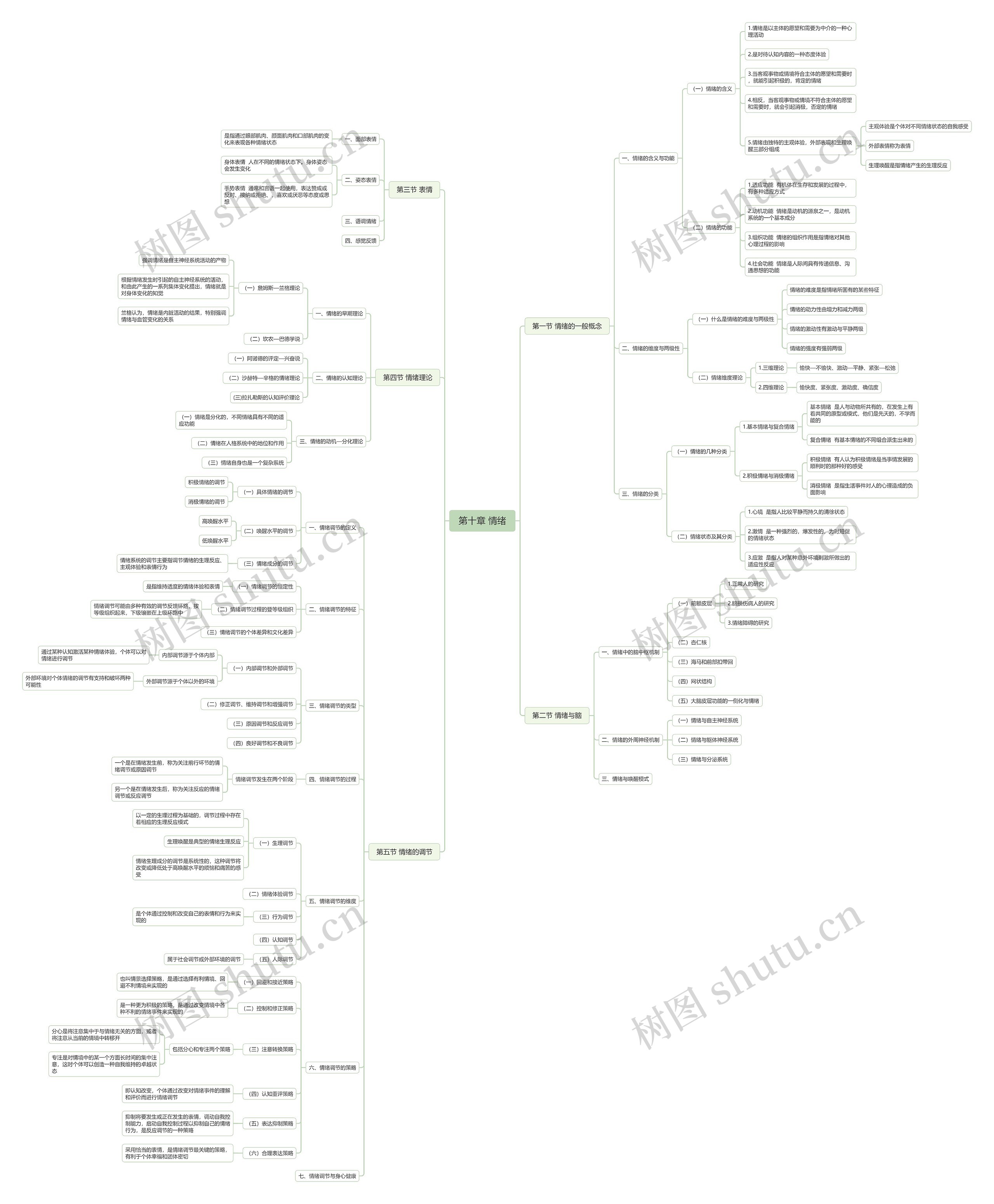 第十章 情绪思维导图高清图 第十章 情绪思维导图