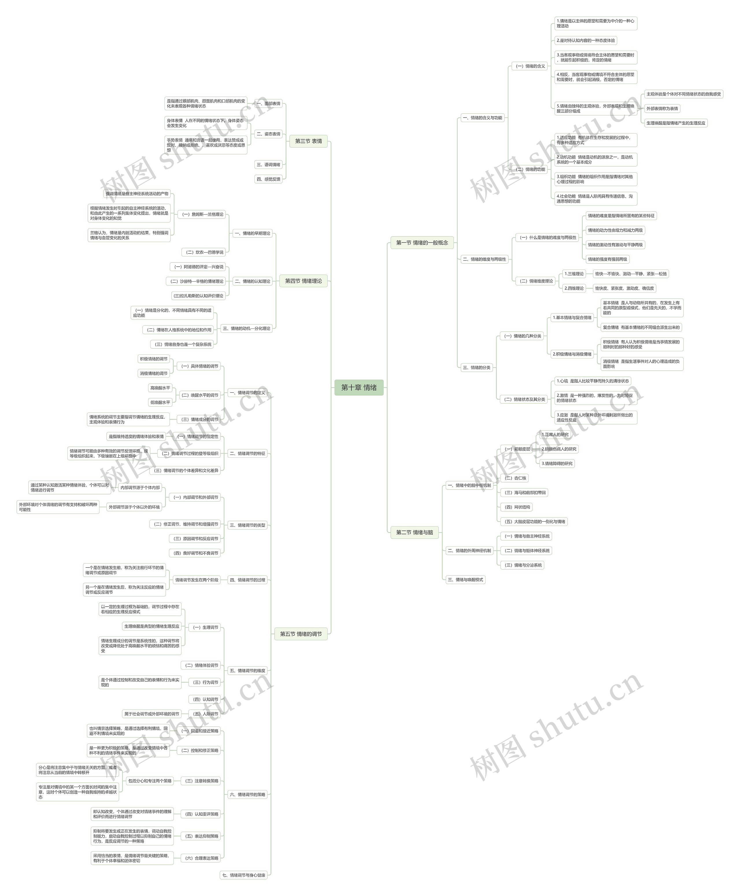 ﻿第十章 情绪思维导图
