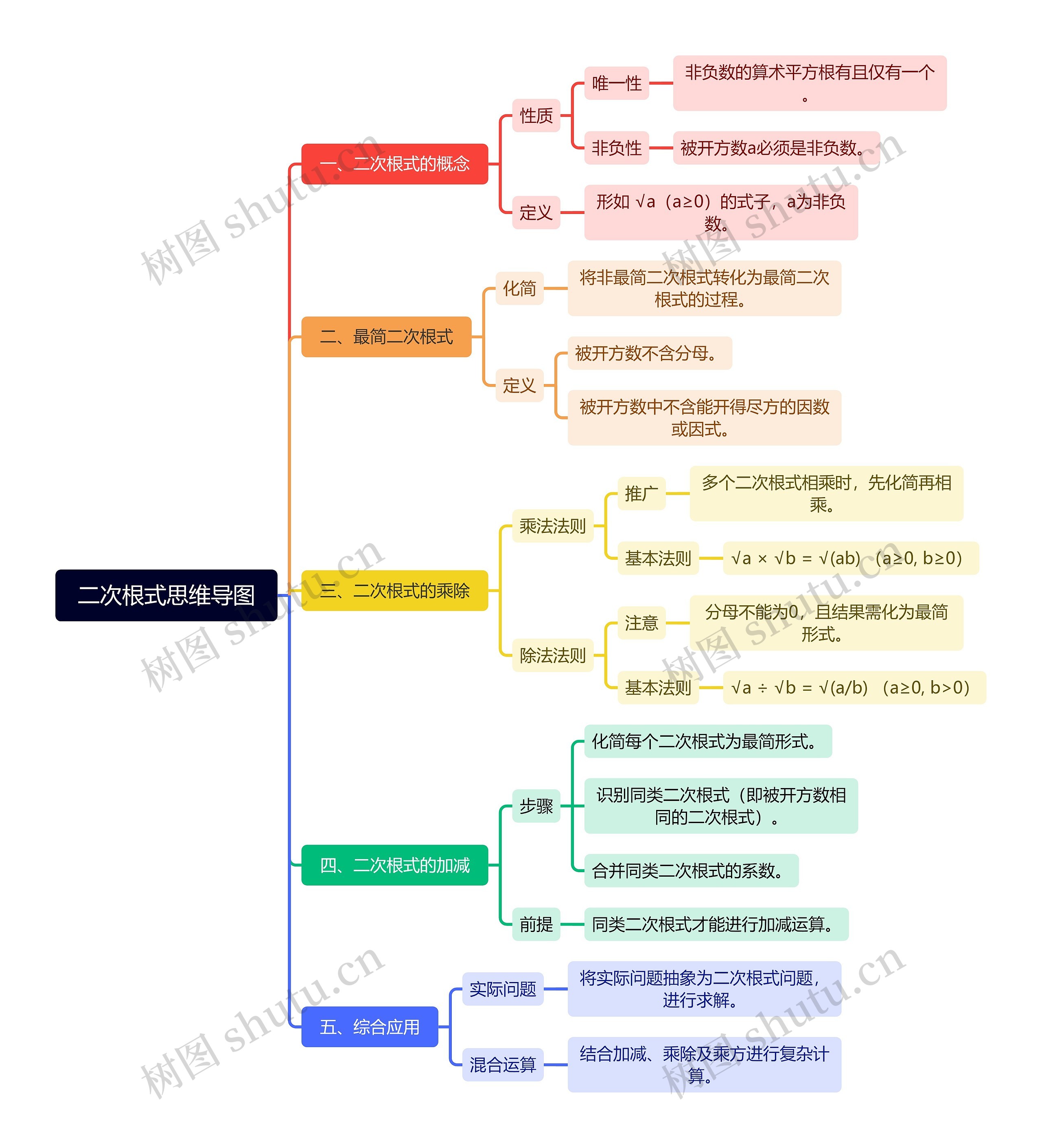 二次根式思维导图