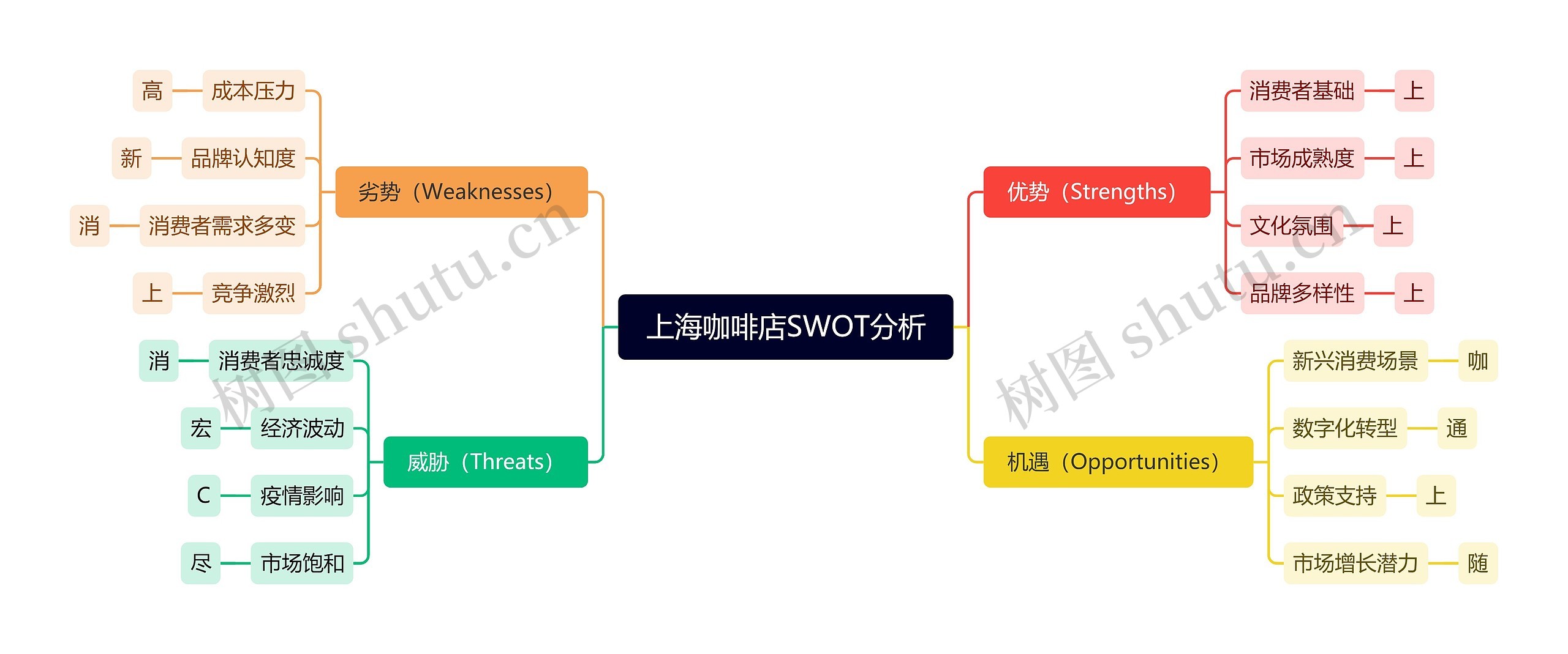 上海咖啡店SWOT分析