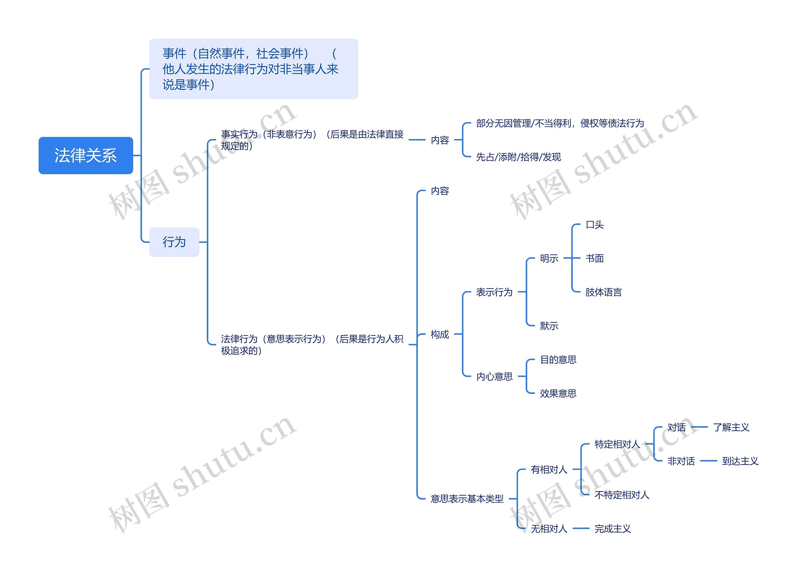法律关系思维导图高清图 法律关系思维导图
