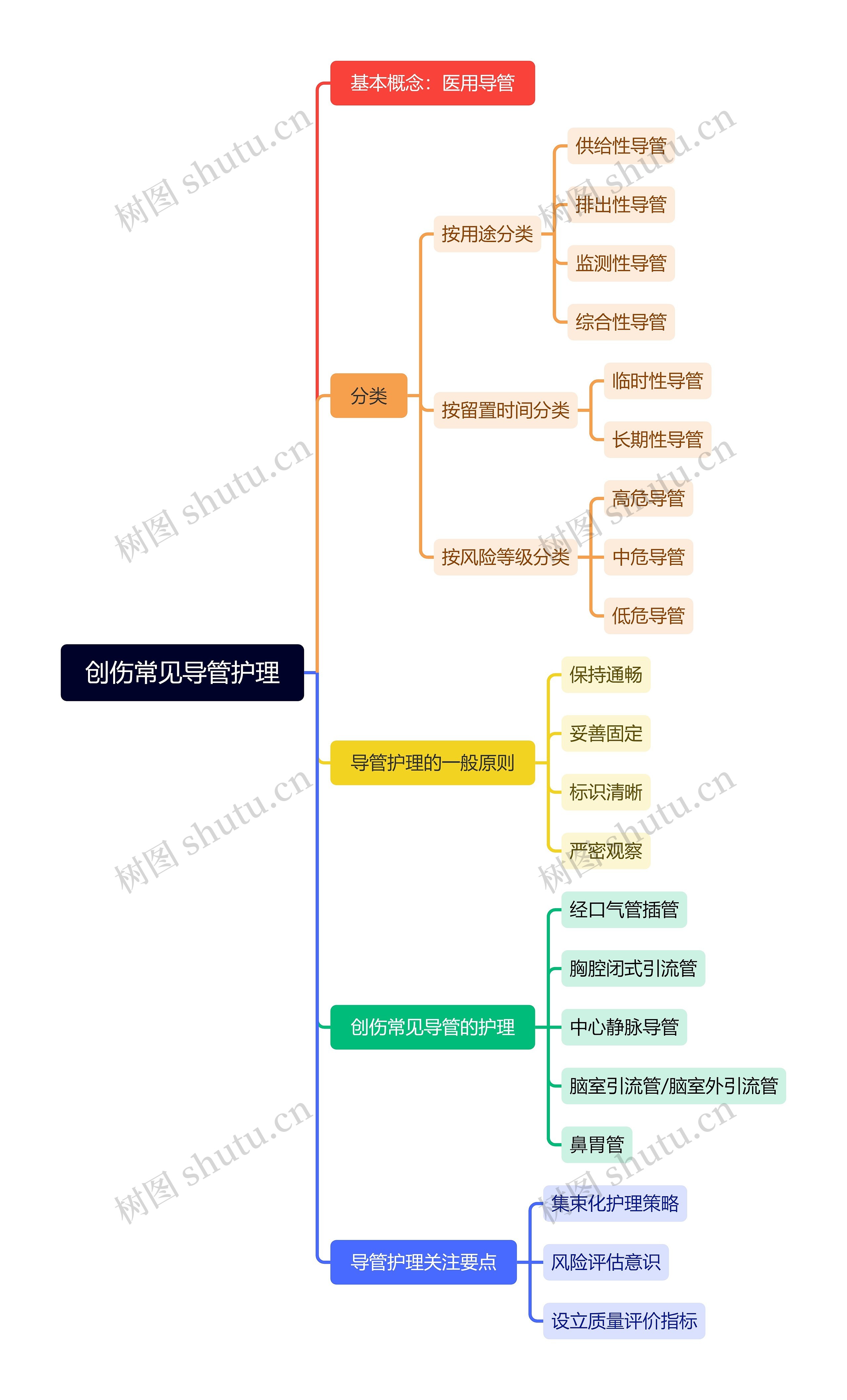 创伤常见导管护理