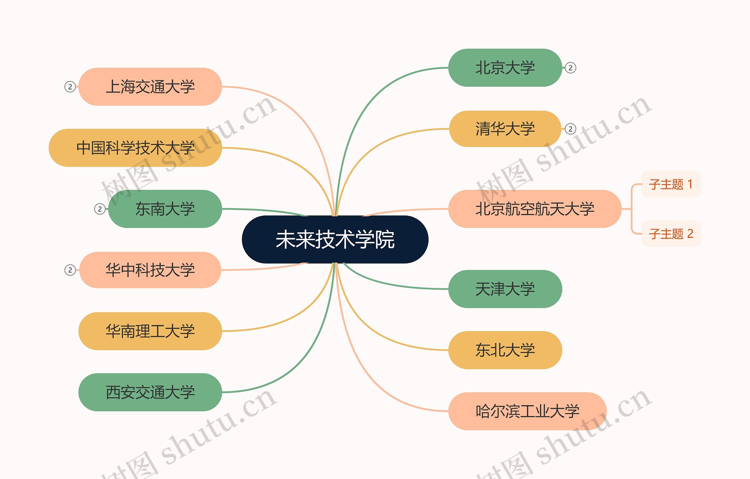 未来技术学院思维导图