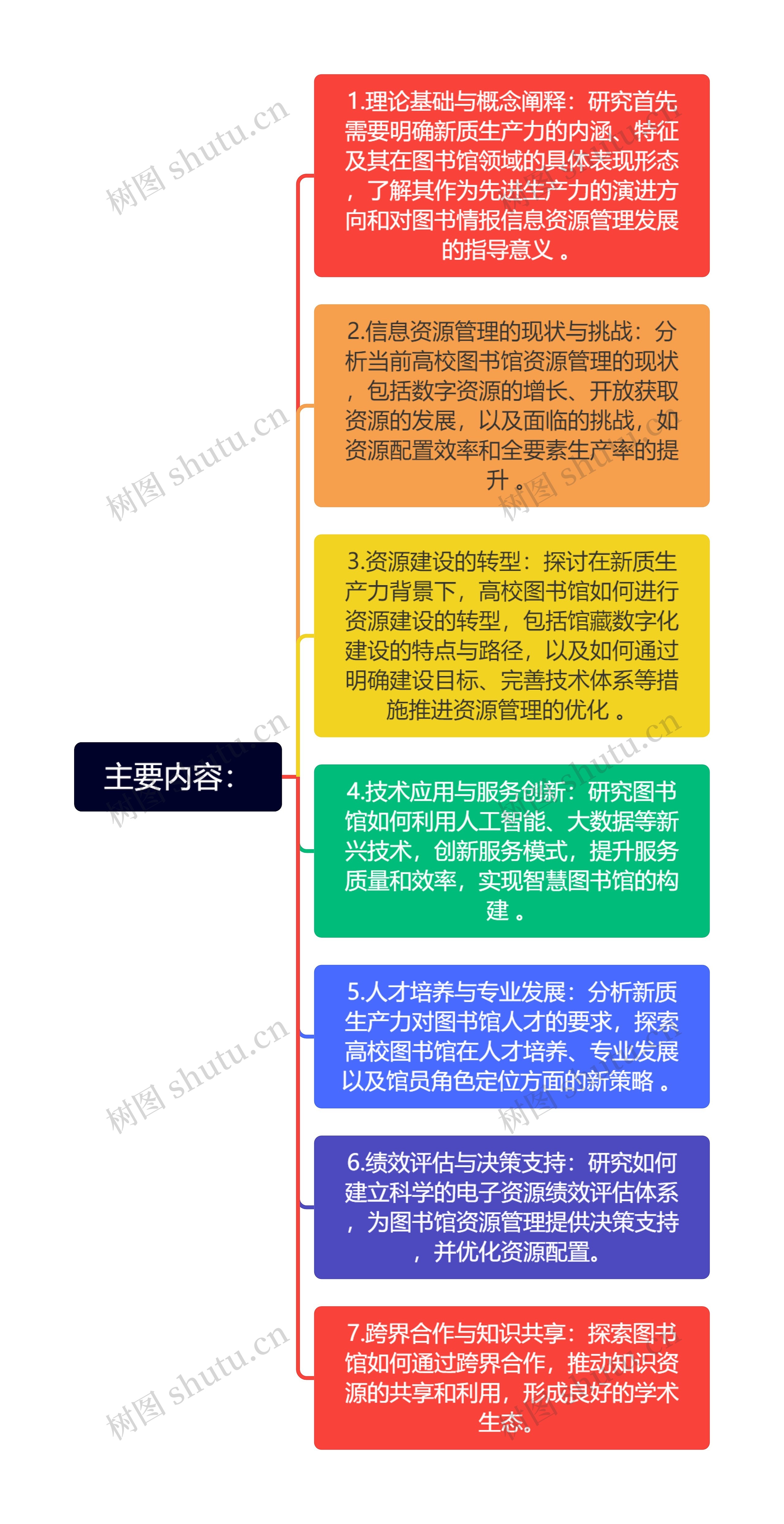 主要内容：思维导图