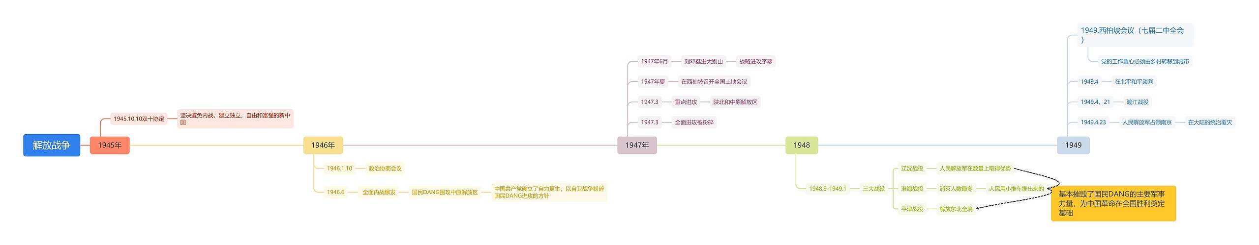 解放战争