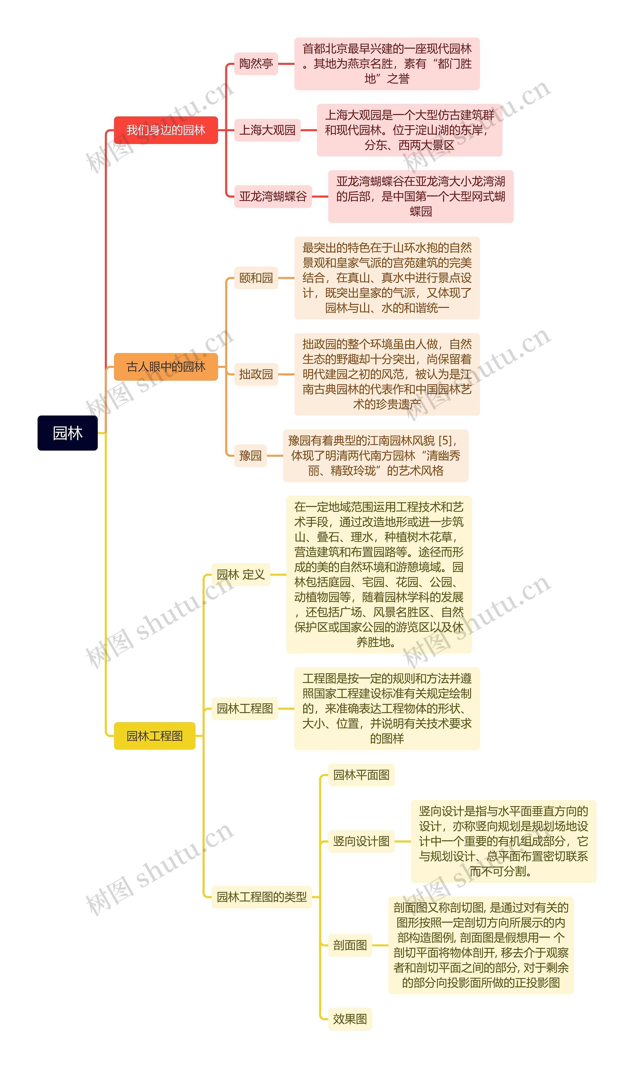 园林内容介绍思维导图高清图 园林内容介绍思维导图