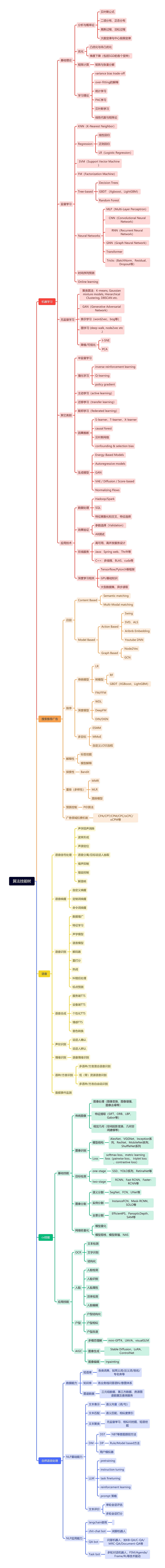算法技能树思维导图高清图 算法技能树思维导图