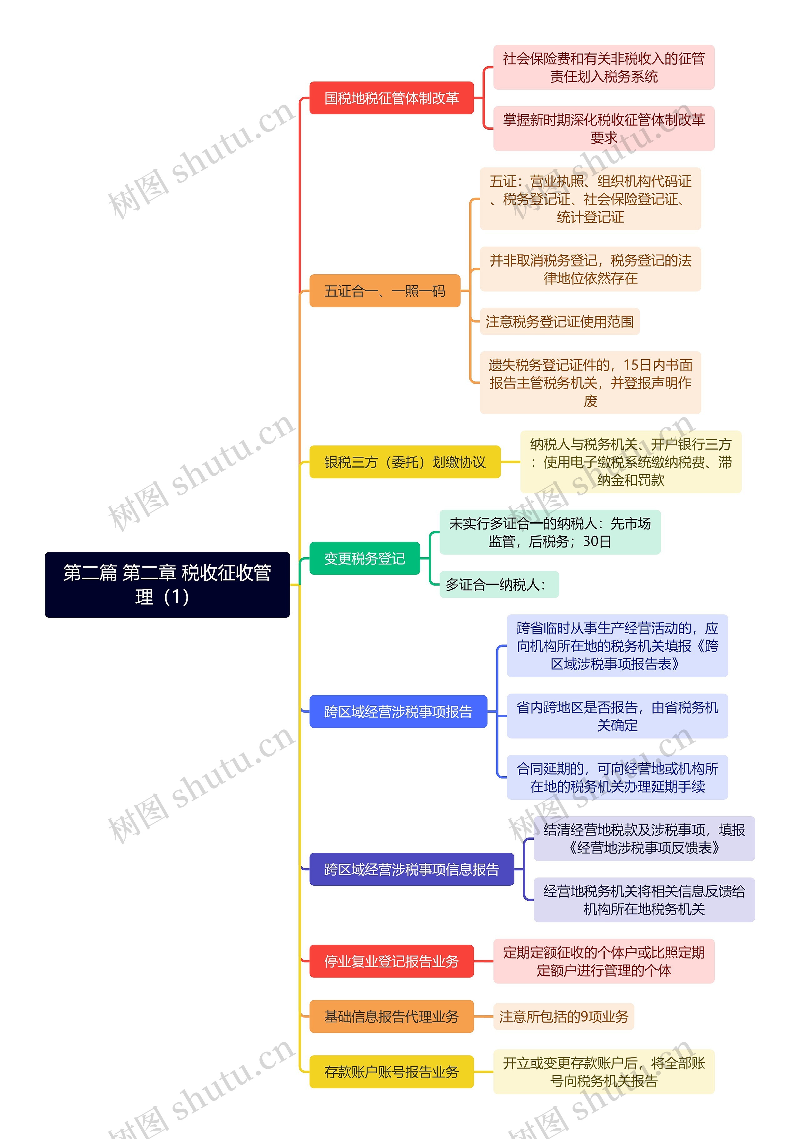 第二篇 第二章 税收征收管理（1）