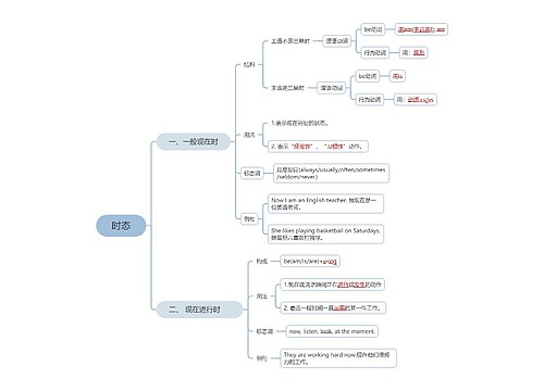 时态介绍思维导图