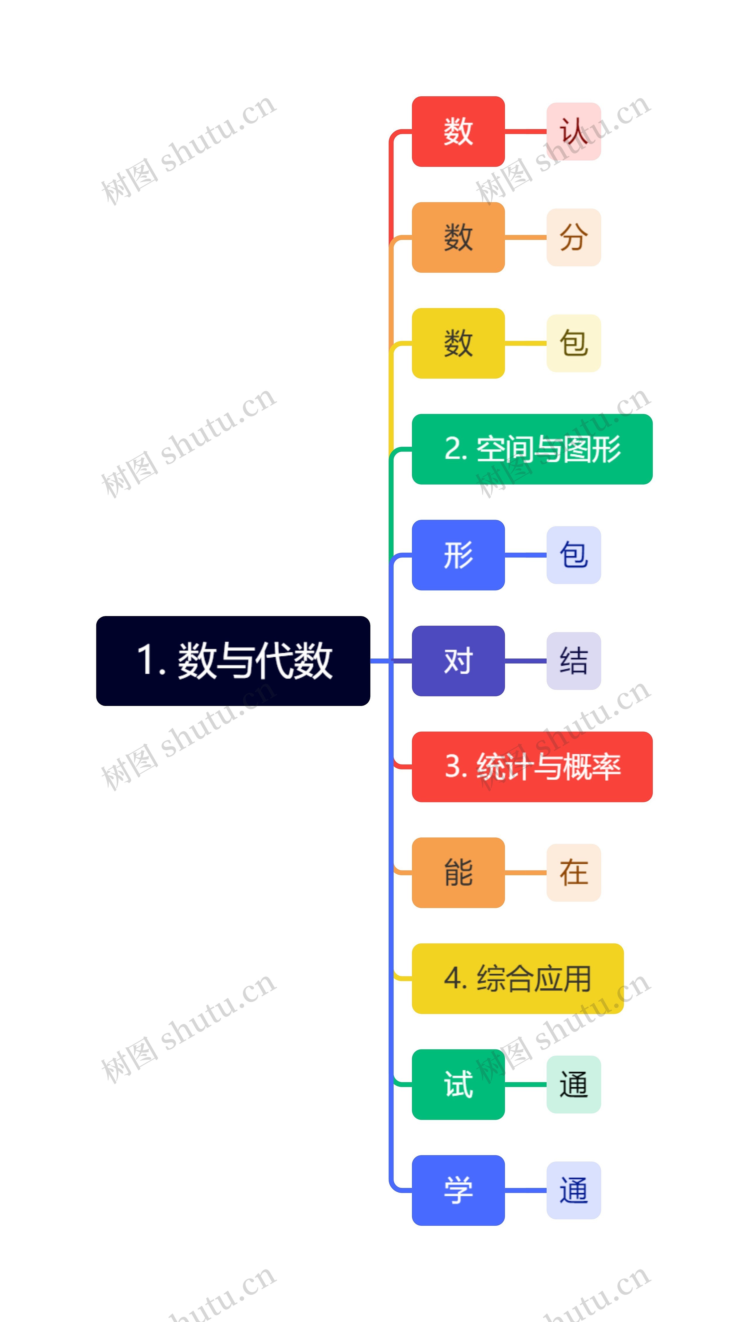 1. 数与代数思维导图