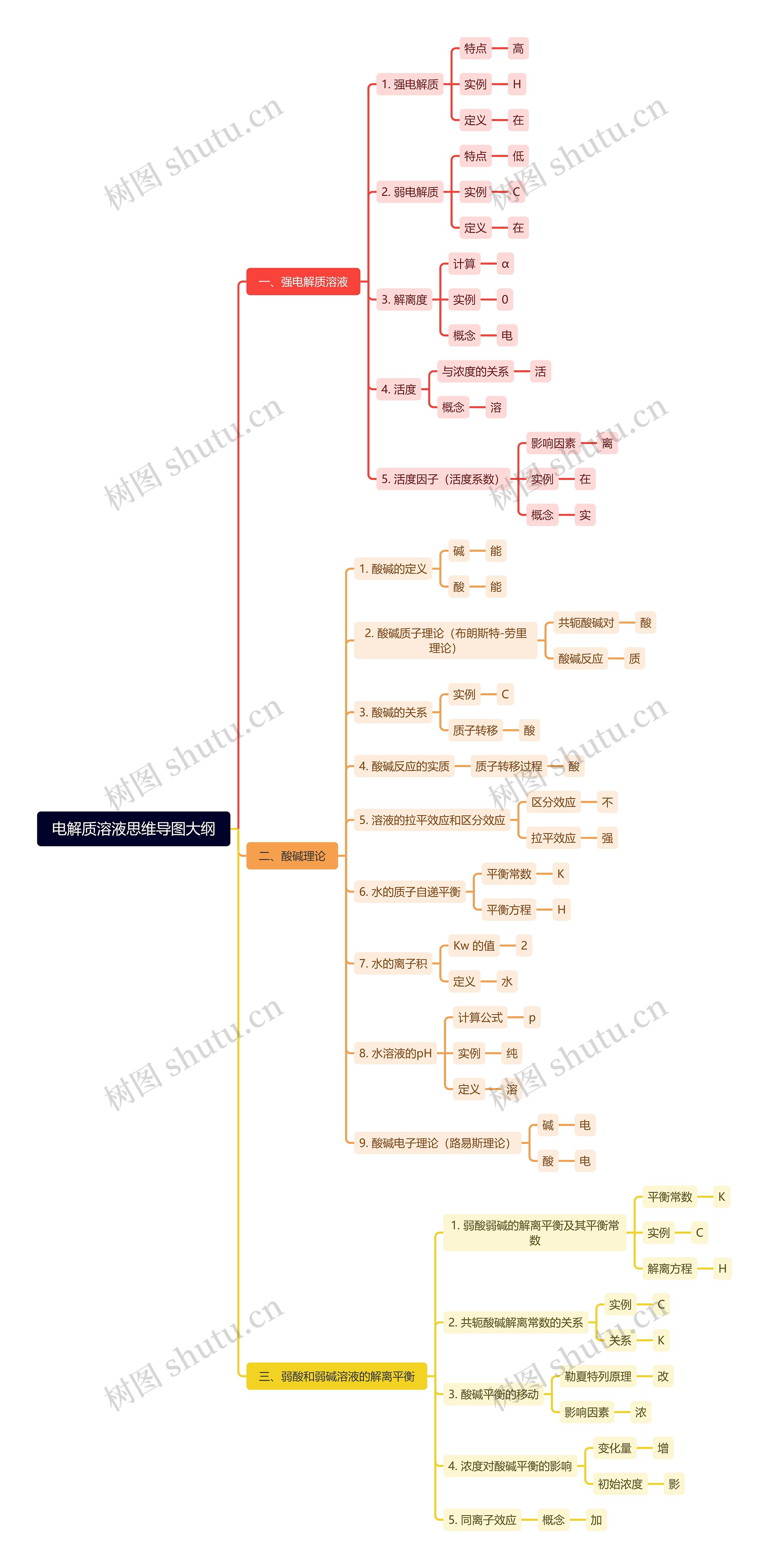 电解质溶液大纲思维导图