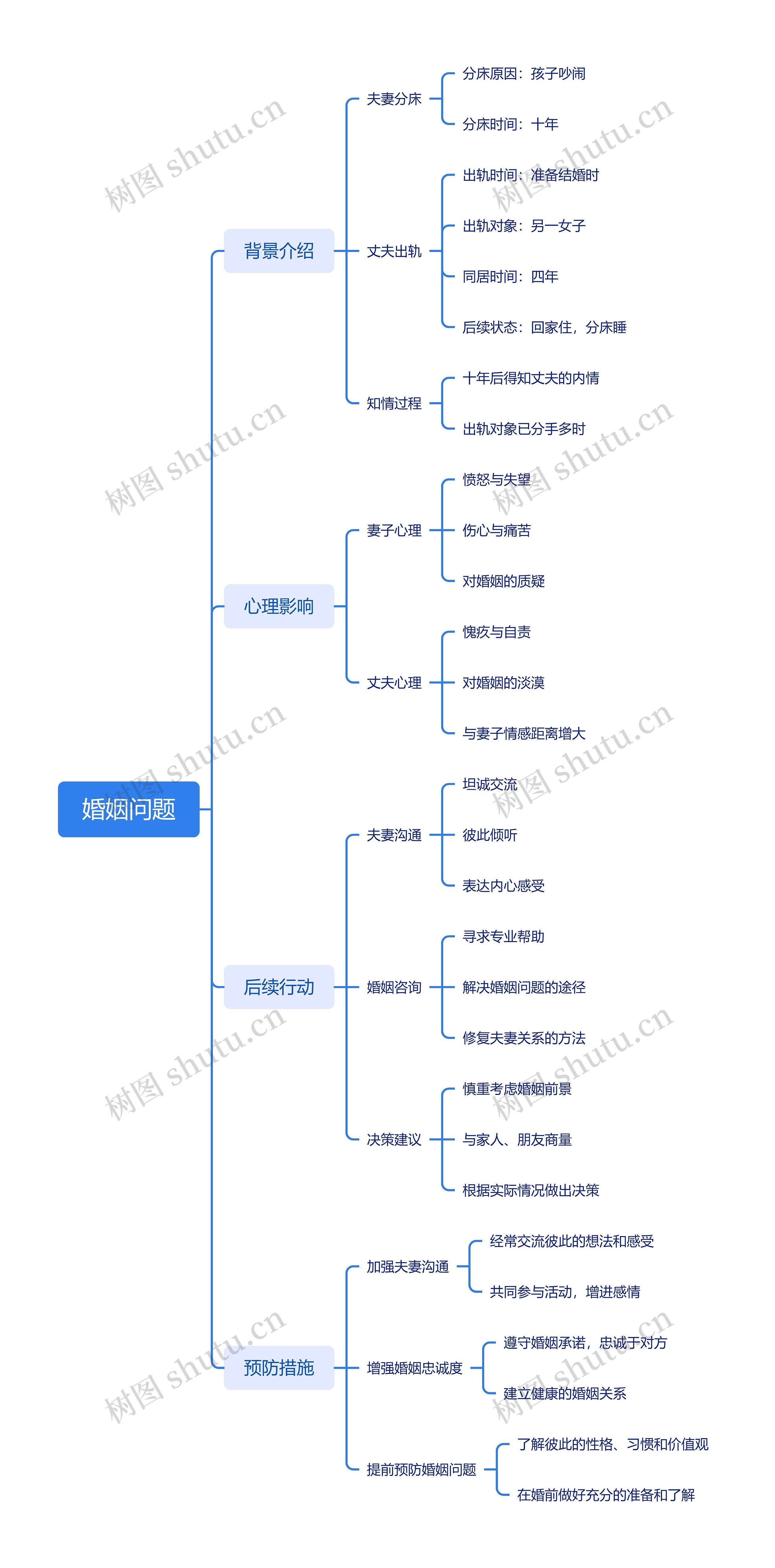 婚姻问题思维导图