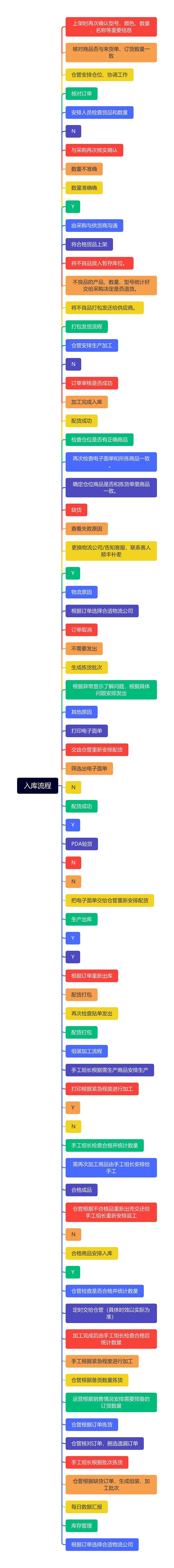 入库流程思维导图高清图 入库流程思维导图