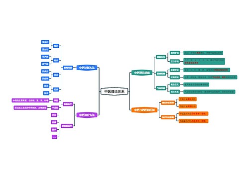 中医理论体系思维导图