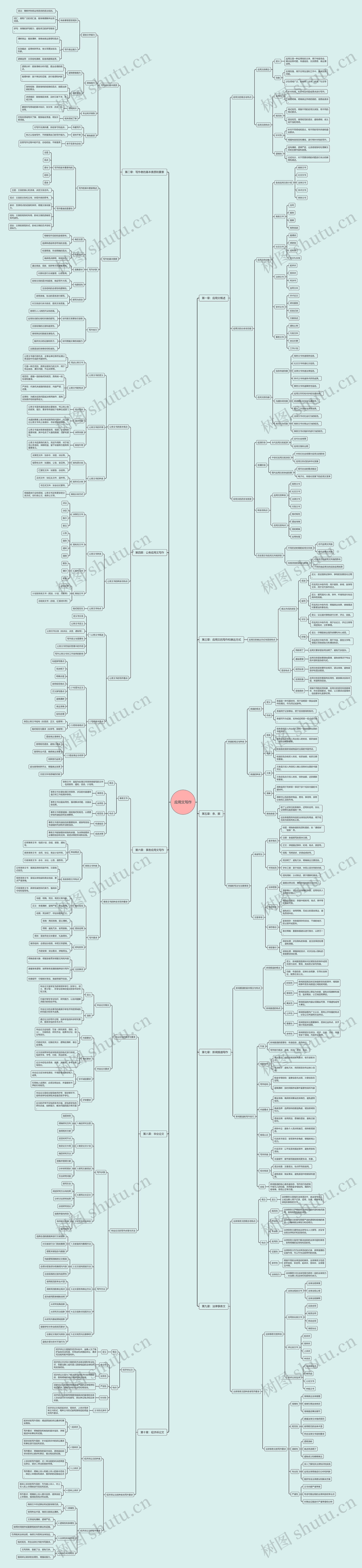 应用文写作思维导图