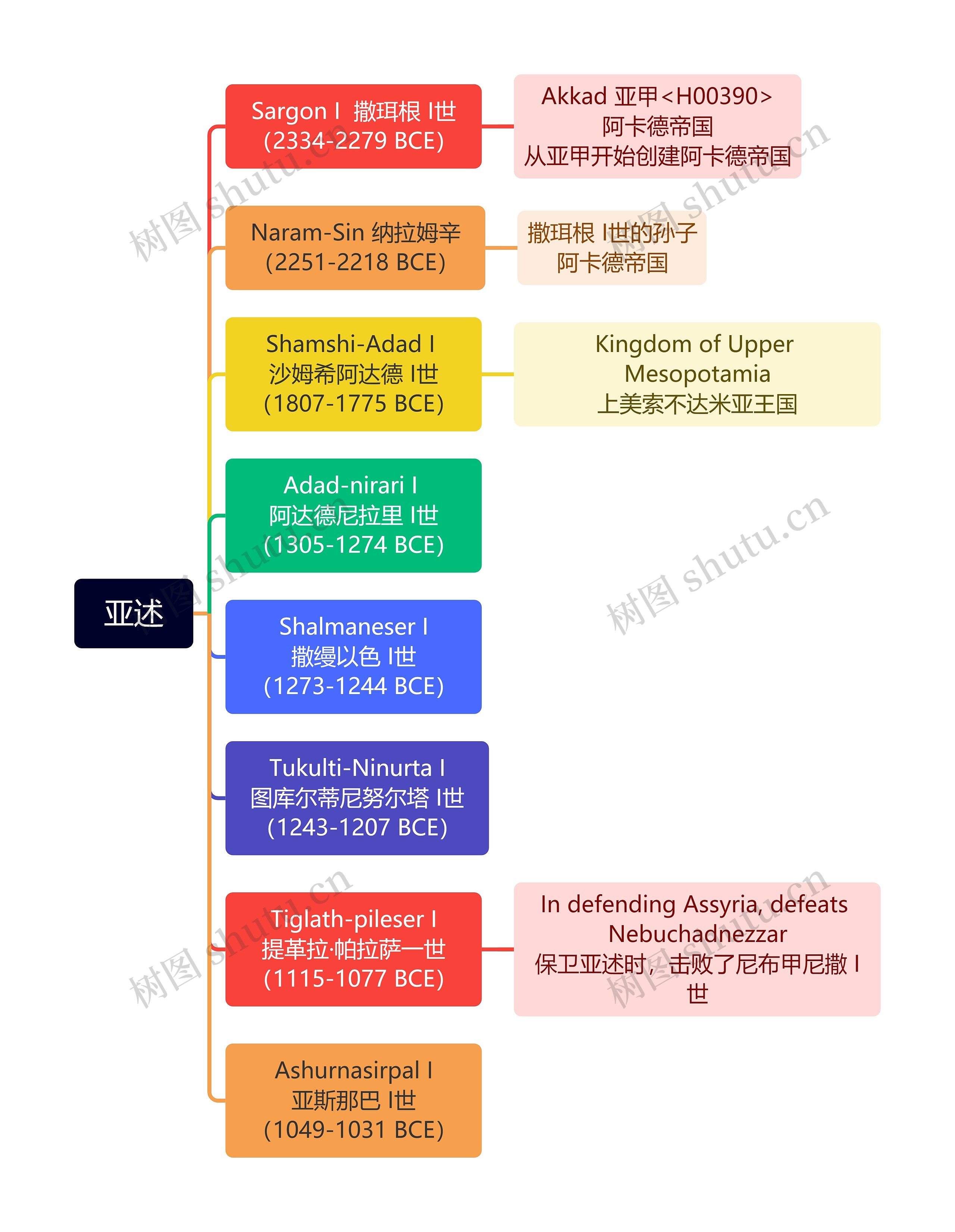 亚述思维导图高清图 亚述思维导图