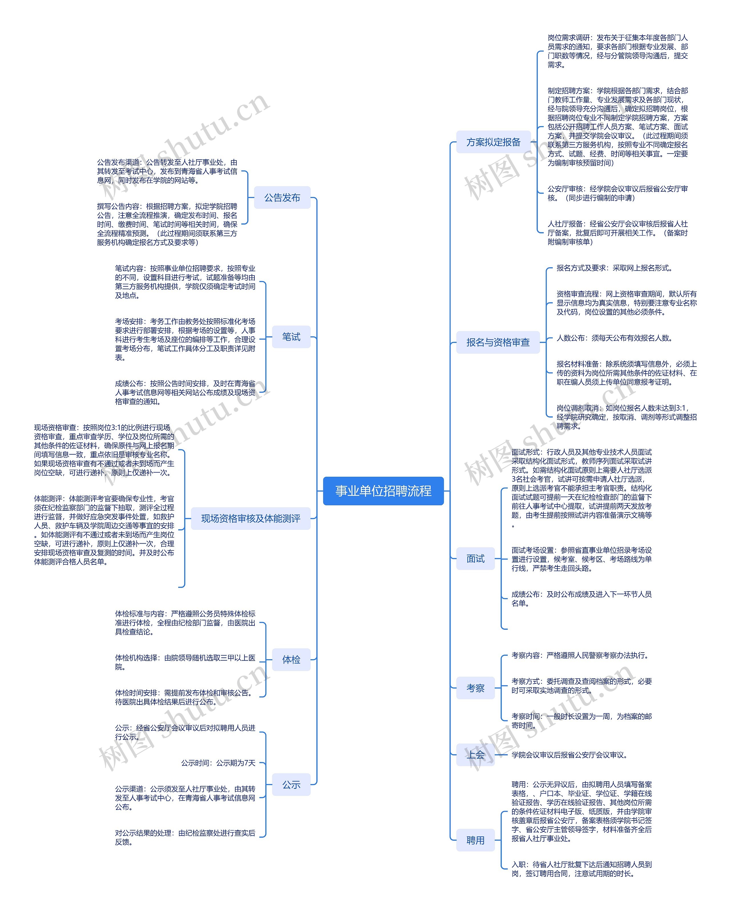 事业单位招聘流程思维导图