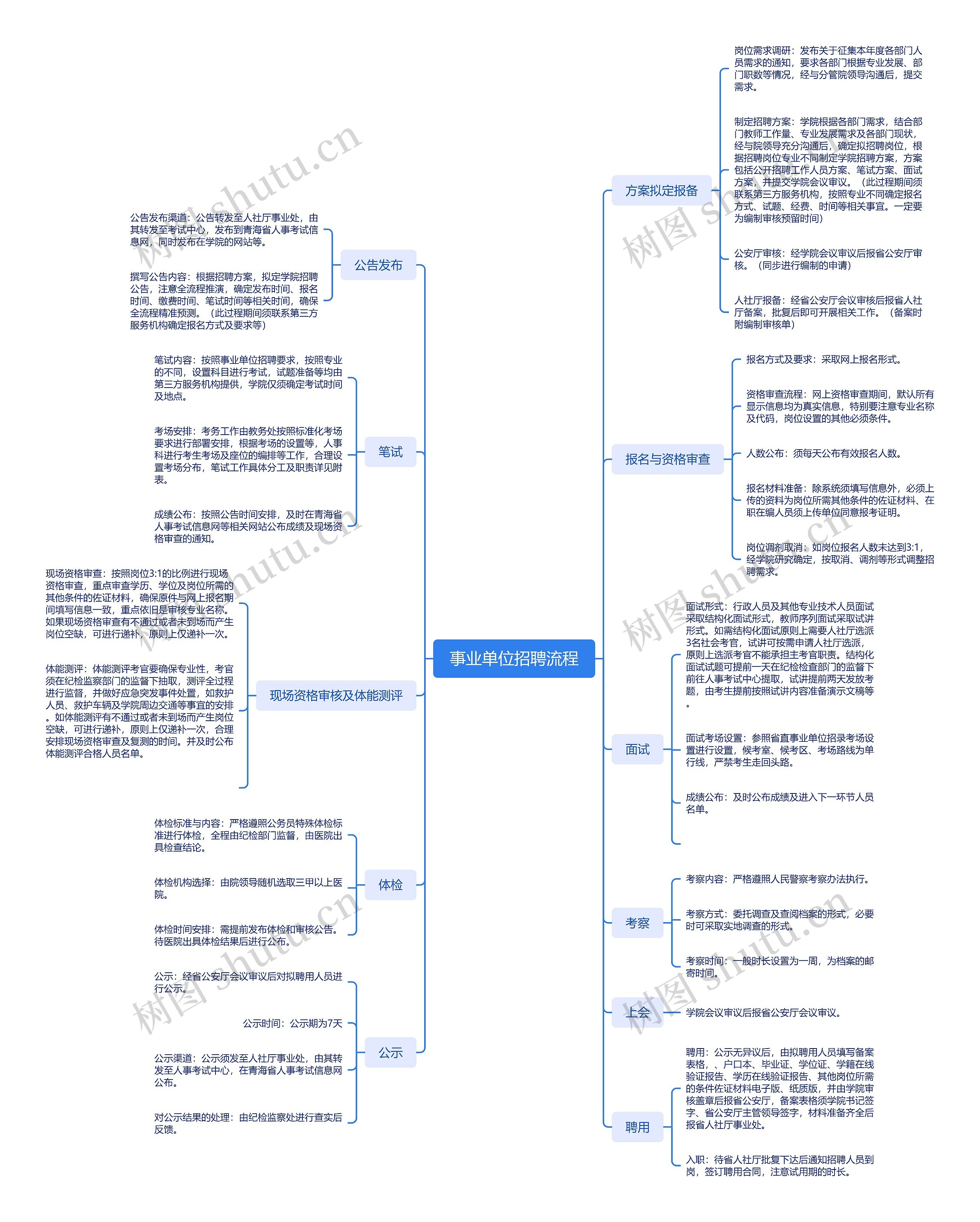 事业单位招聘流程思维导图高清图 事业单位招聘流程思维导图