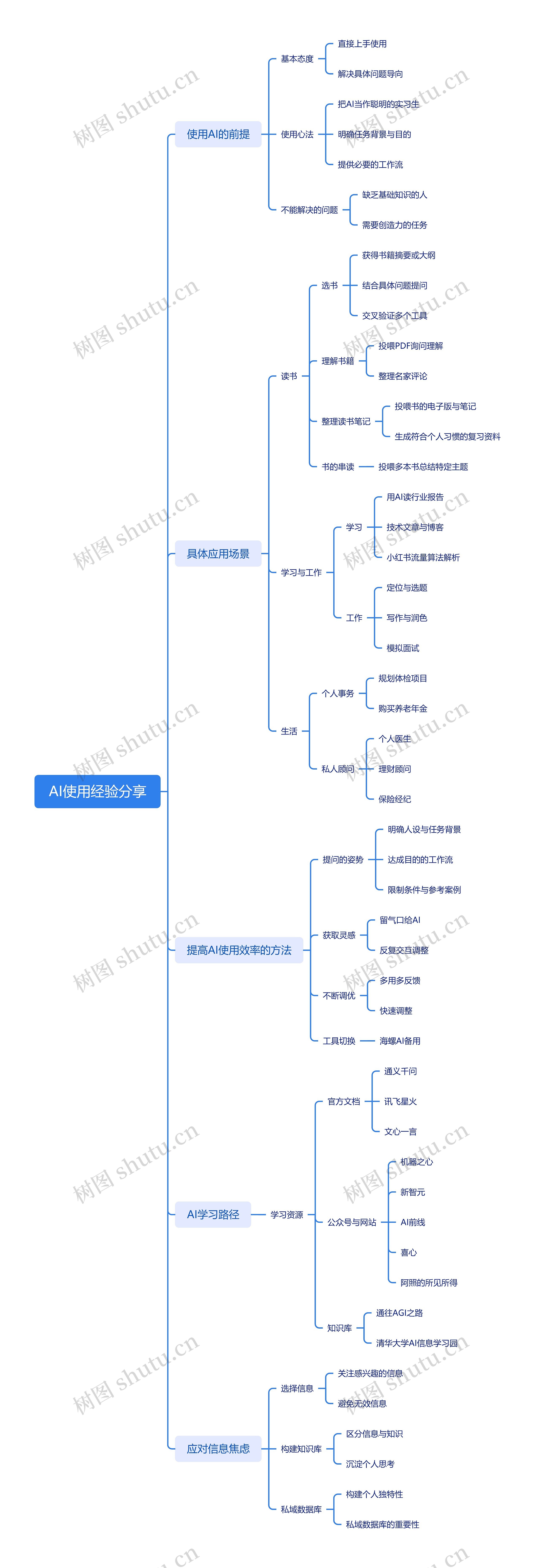 AI使用经验分享思维导图高清图 AI使用经验分享思维导图