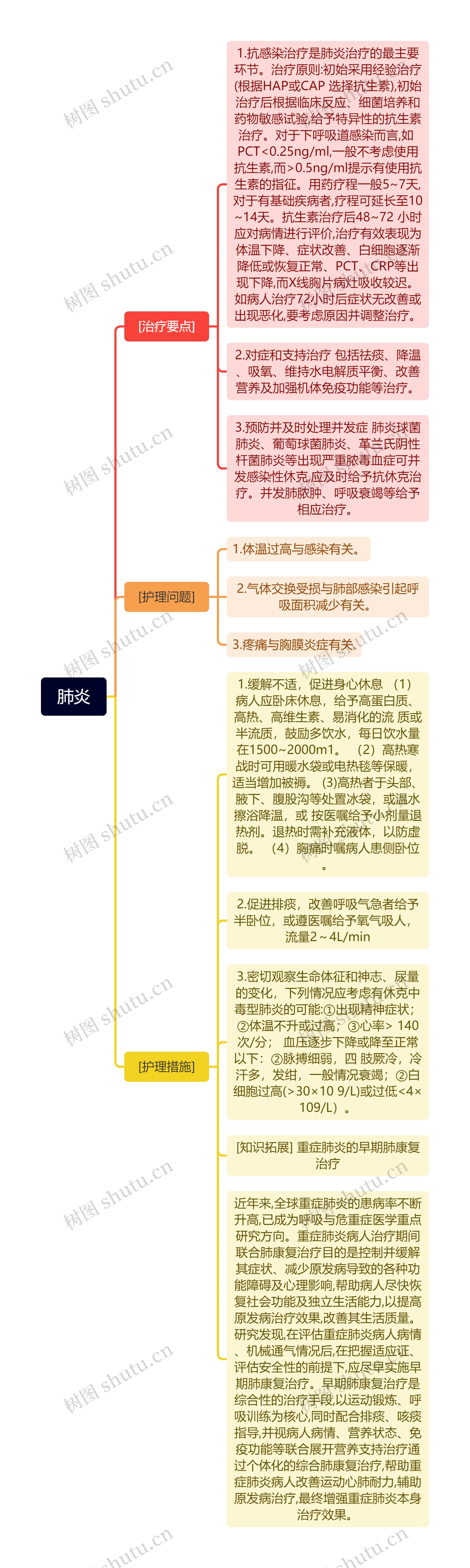 肺炎介绍思维导图