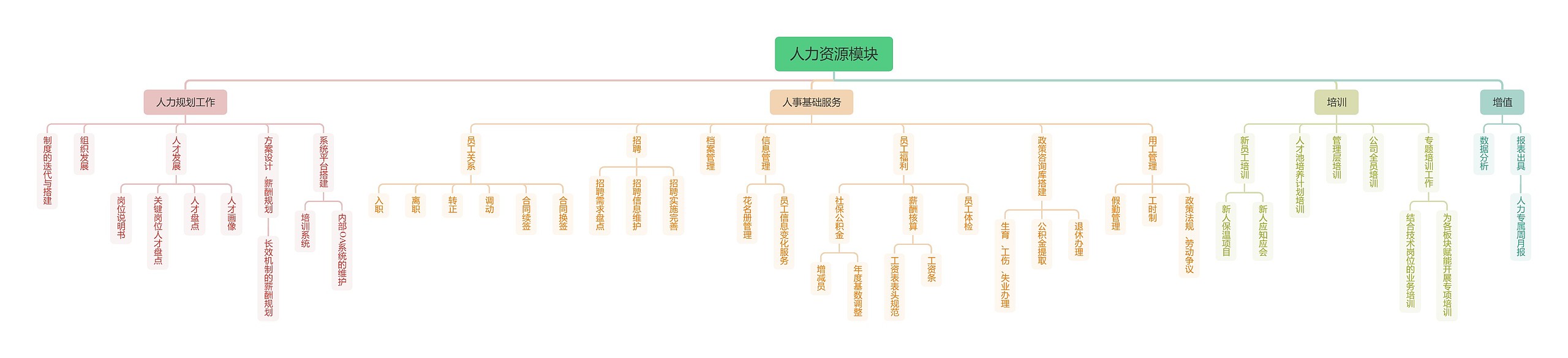 人力资源模块