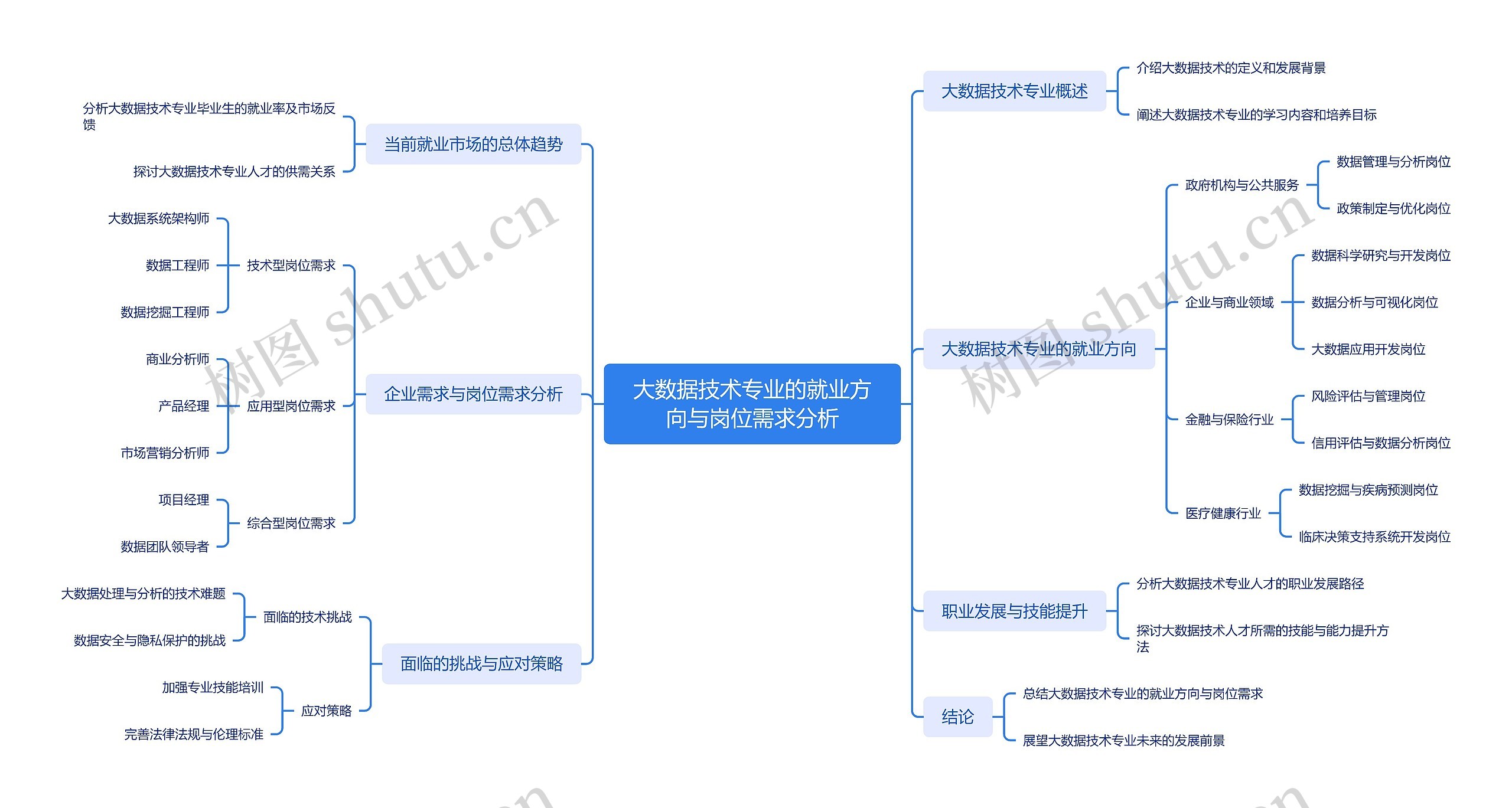 大数据技术专业的就业方向与岗位需求分析