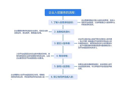 企业入驻服务的流程