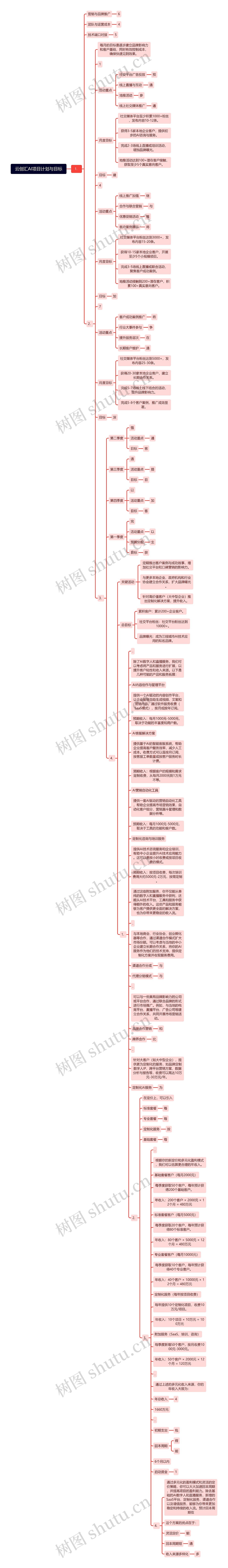 云创汇AI项目计划与目标