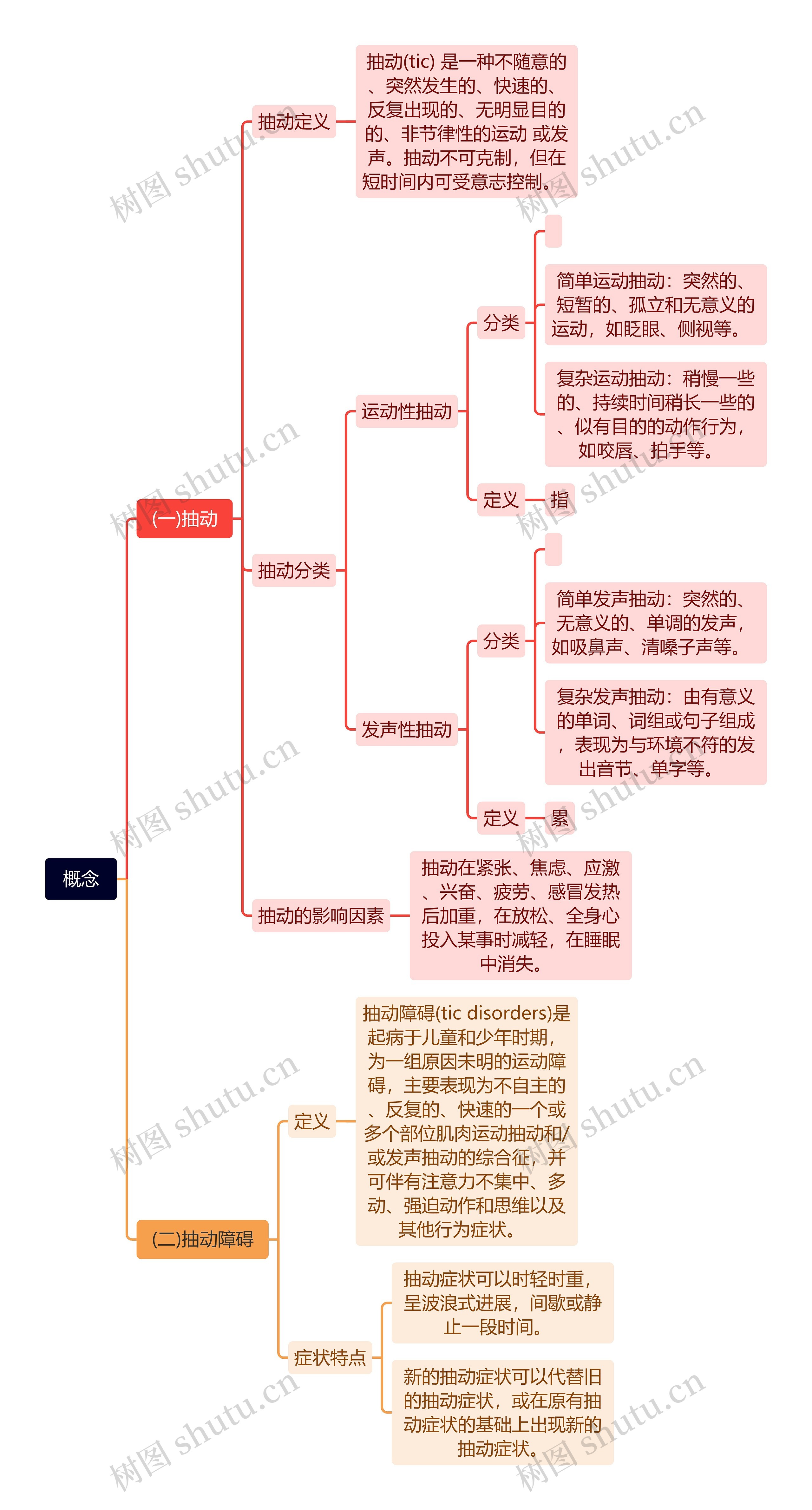 概念思维导图