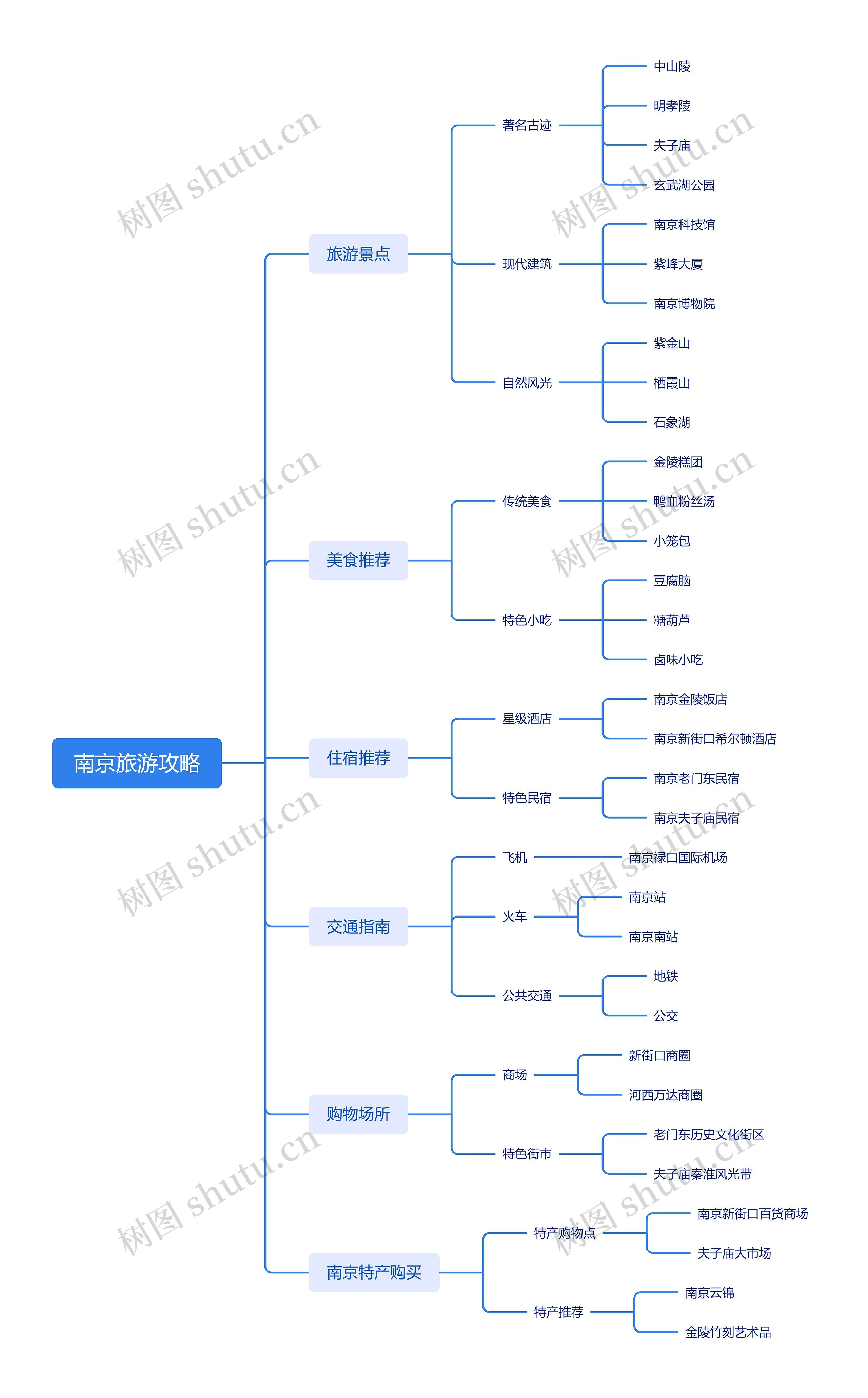 南京旅游攻略思维导图