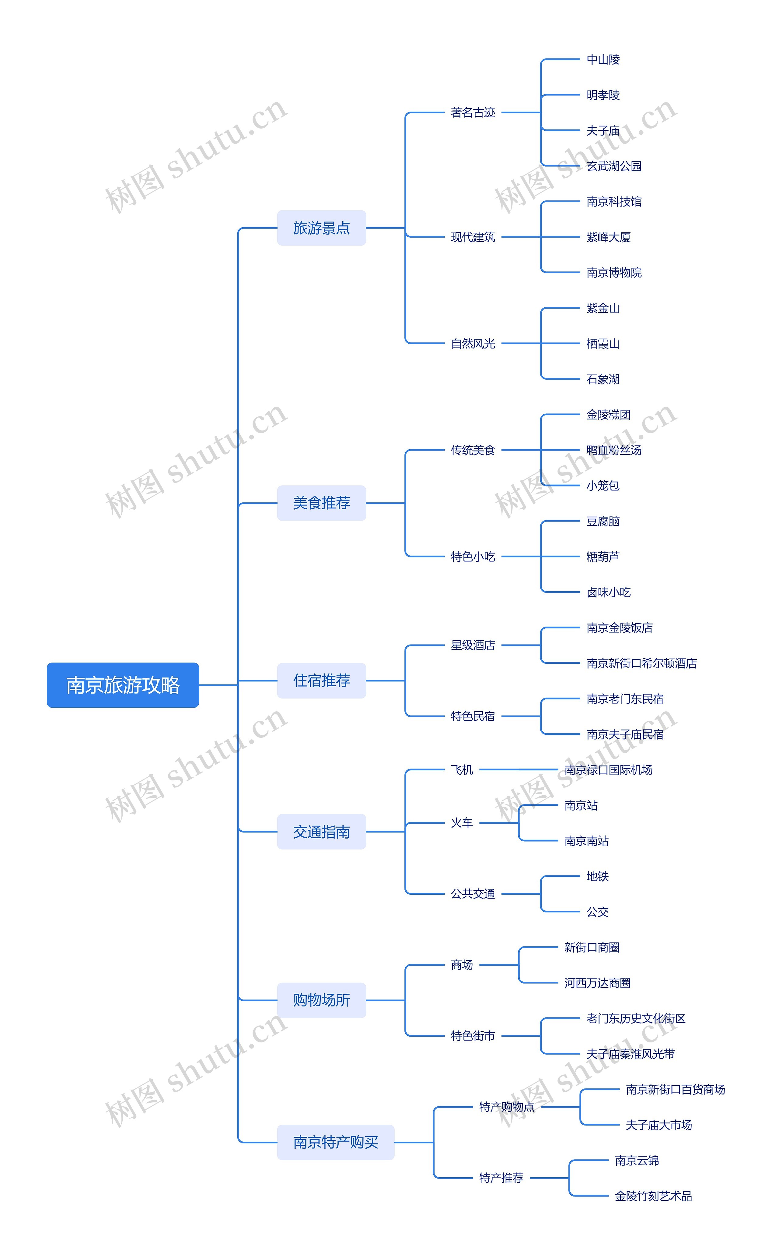 南京旅游攻略思维导图高清图 南京旅游攻略思维导图