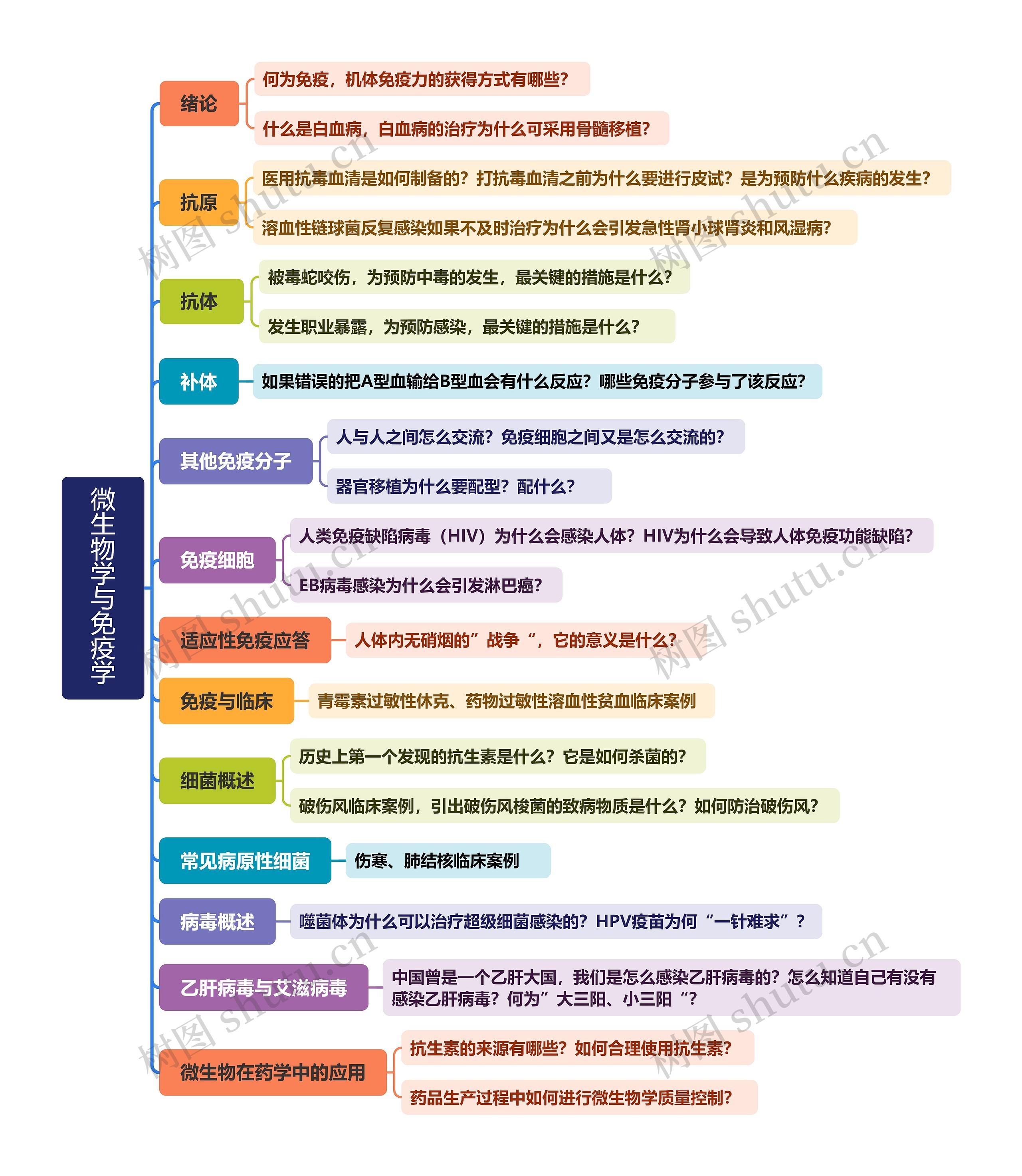 微生物学与免疫学思维导图