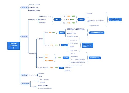 分公司财务体系培训方案思维导图