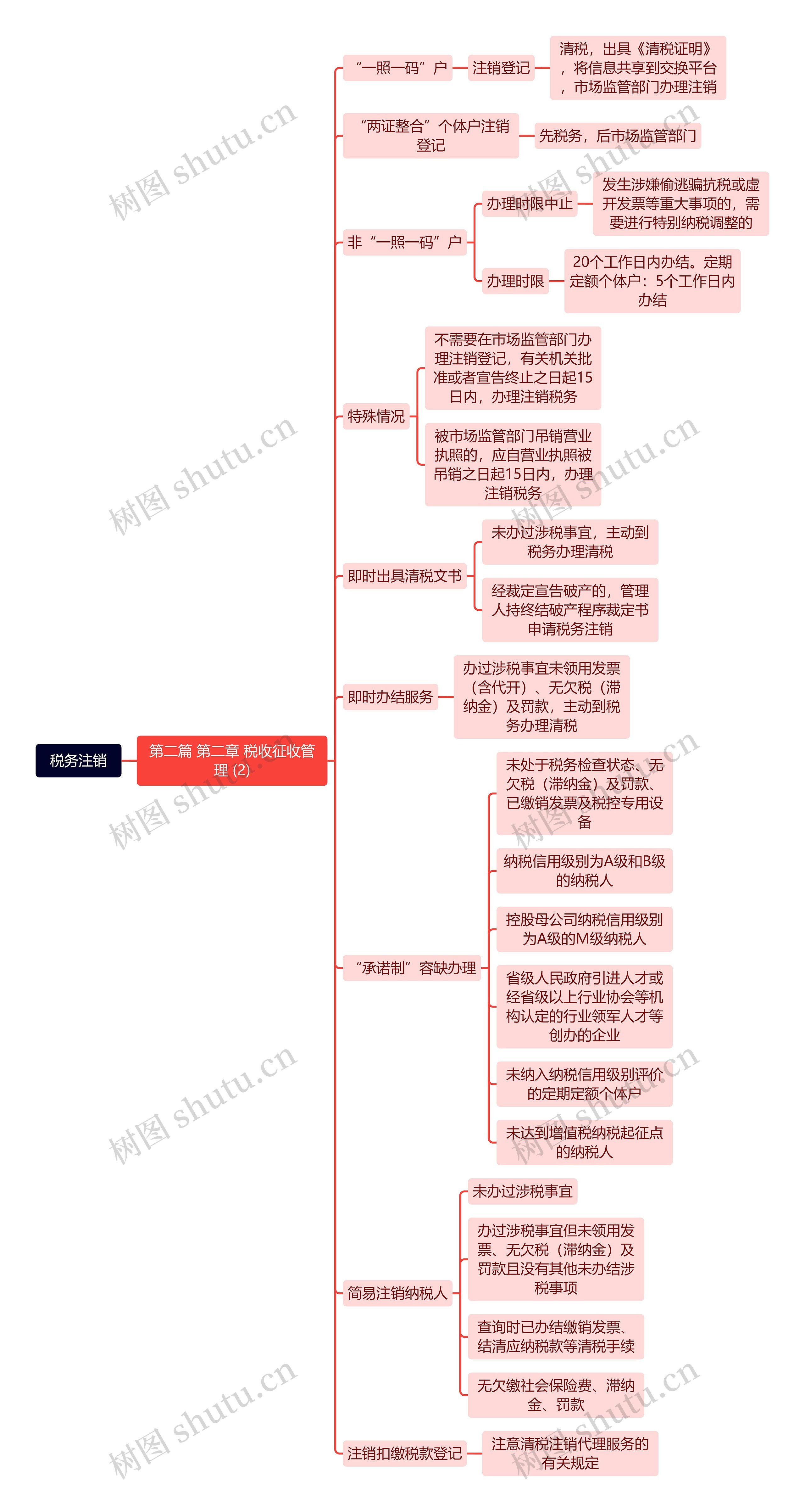 税务注销思维导图高清图 税务注销思维导图