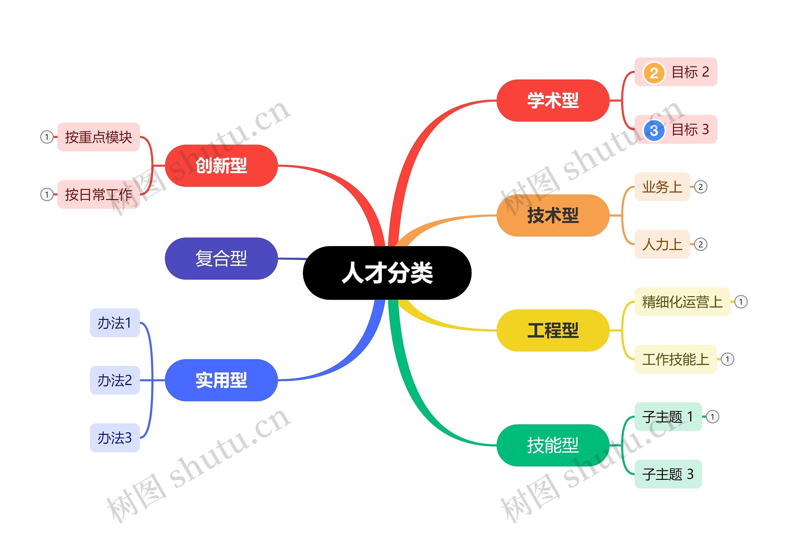 人才分类思维导图高清图 人才分类思维导图