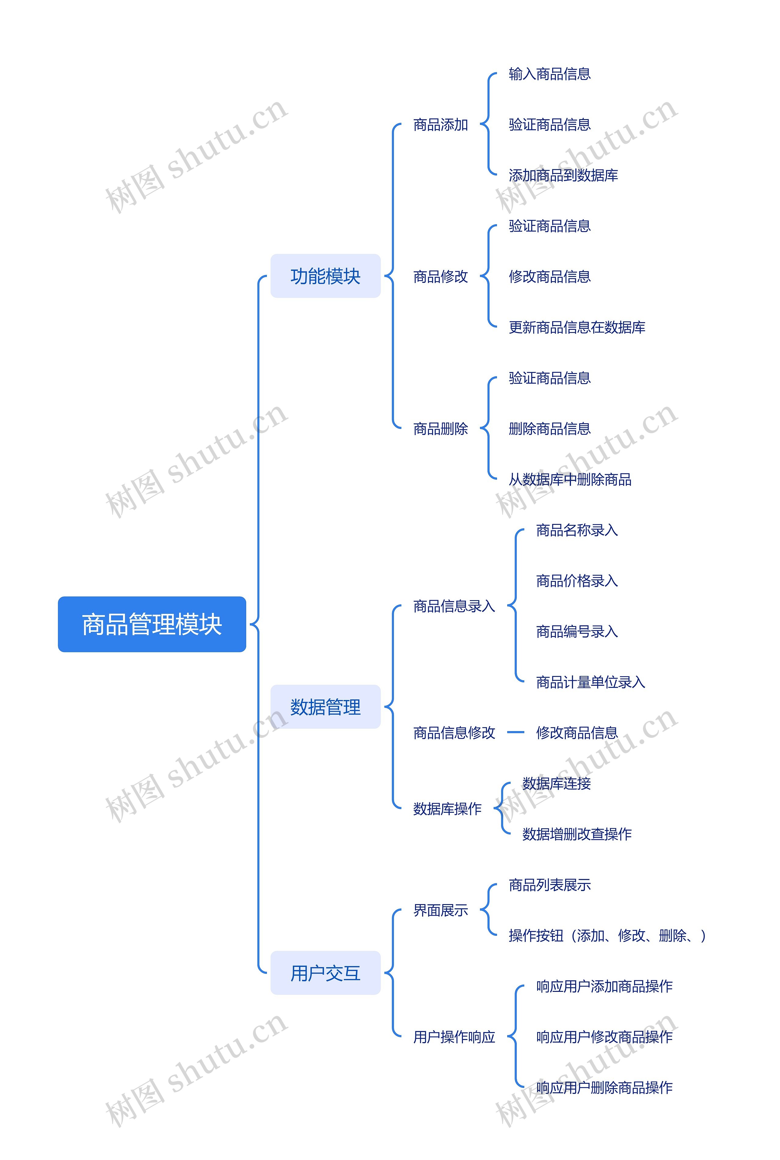 商品管理模块思维导图