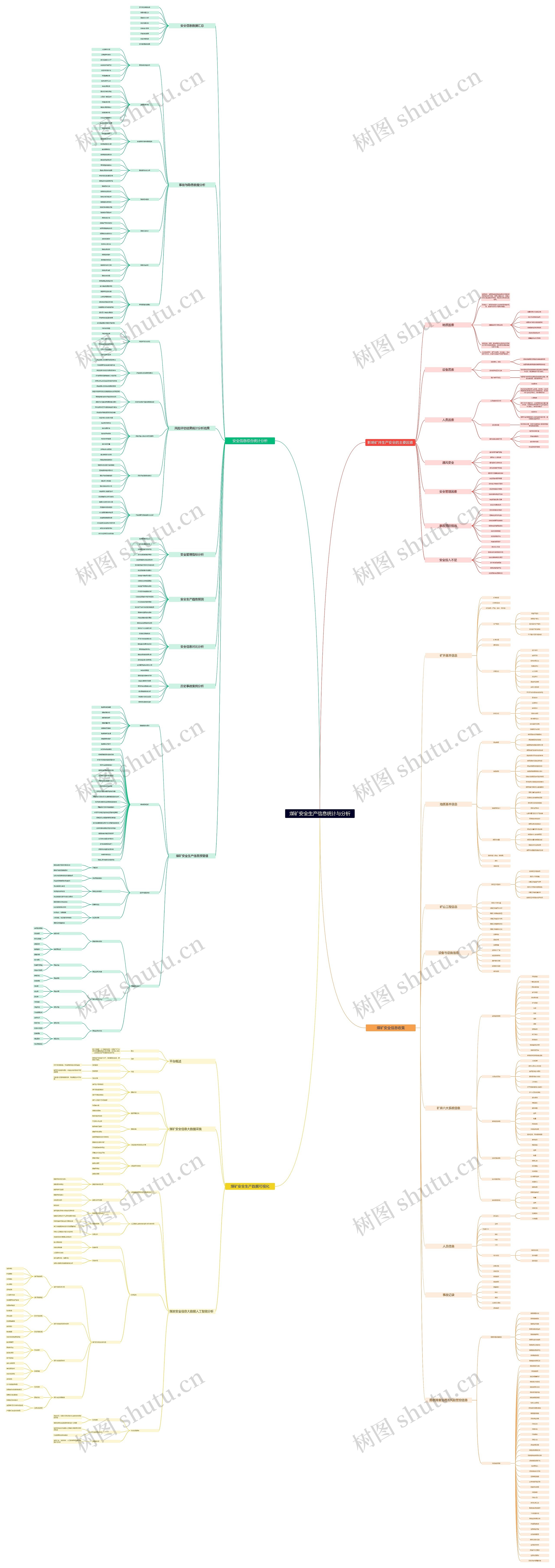 煤矿安全生产信息统计与分析思维导图